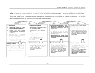 Gestión del Medio Ambiente en Atención Primaria



     Tabla 1. Proceso de implementación de un Modelo Flexible de Gestión Asociada para agua y saneamiento / Gestión Local del Agua

     Vale aclarar que si bien el modelo planteado se grafica como pasos sucesivos, en realidad es un proceso donde puede, y de hecho lo
     hay, una superposición en los distintos momentos de su implementación.




1. Sensibilización                             2. Diagnóstico Participativo                      3. Proceso de conformación de la UGA           4. Institucionalización del modelo de
                                                                                                    • Creación de una mesa de dialogo           Gestión Asociada
•    Instalación del Proyecto y de la lógica   • Recopilación de la información de cada            donde estén representados todos los
                                                                                                                                                • Institucionalización del Espacio
     del trabajo asociado en el territorio.      uno de los actores claves.                        actores claves.
                                                                                                                                                • Dependencia del gobierno local que
•    Gobierno local: Áreas técnicas,           • Sistematización de toda la información            • Priorización de líneas de acción:            atienda y regule todo lo relacionado al
     sociales/asistenciales, educacionales,      GIS.                                              Sensibilización y educación en temas de        agua y al saneamiento en el territorio y
     de salud, etc.
                                                                                                   agua y saneamiento.                            donde estén representados todos los
                                               • Jornada de validación con todos los                                                              actores clave.
•    Operadores de agua y saneamiento:           actores involucrados
     Empresas privadas, cooperativas, etc.,                                                        • Implementación de acciones (obras)
     que trabajan en el territorio.                                                                teniendo en cuenta la matriz de criticidad
                                               • Mapa del Agua y el Saneamiento
                                                                                                   y factibilidad.
                                               (Instantánea de una situación en un
•    Sociedad civil: Unidades académicas,      momento dado)
     ONGs, OCBs, etc.


                                               Barreras a superar:                               Barreras a superar:                            Barreras a superar:
Barreras a superar:
                                               • Superar la fragmentación de información         • Romper con la idea de que sólo el            • Técnicas y legales (competencia y
• Romper la lógica de trabajo tradicional        y corregir superposiciones y vacíos.              Estado o las operadoras deben brindar          superposición de roles gubernamentales
  para agua y saneamiento. Oferta y              Crear un mapa del agua y el                       soluciones a las demandas de la                en los distintos niveles –nacional,
  demanda de servicios son dos caras de          saneamiento real, ajustado y                      población que no cuenta con agua y             provincial y local-).
  un mismo problema y para solucionarlo          actualizado.                                      saneamiento. Pasar de “qué pueden            • Instalar una mirada y una política de
  hay que trabajar en forma asociada.                                                              hacer por mí” a “qué podemos hacer             acción estructural que supere la
                                                                                                   entre todos” para solucionar los               tradicional compartimentalización y
                                                                                                   problemas.                                     fragmentación en políticas de agua y
                                                                                                                                                  saneamiento.




                                                                                           117
 