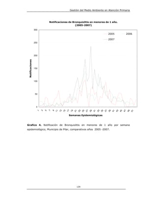 Gestión del Medio Ambiente en Atención Primaria



                                Notificaciones de Bronquiolitis en menores de 1 año.
                                                    (2005-2007)
                  300

                                                                                            2005                2006

                                                                                            2007
                  250




                  200
 Notificaciones




                  150




                  100




                   50




                    0
                    1
                        3
                            5
                                7
                                     9
                                    11
                                         13
                                              15
                                              17
                                                   19
                                                        21
                                                             23
                                                             25
                                                                   27
                                                                        29
                                                                             31
                                                                                  33
                                                                                       35
                                                                                       37
                                                                                            39
                                                                                                 41
                                                                                                 43
                                                                                                      45
                                                                                                           47
                                                                                                                49
                                                                                                                     51
                                               Semanas Epidemiológicas



Grafico 4. Notificación de Bronquiolitis en menores de 1 año por semana
epidemiológico; Municipio de Pilar, comparativos años 2005 -2007.




                                                             129
 