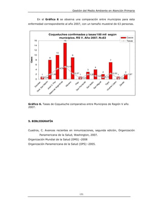 Gestión del Medio Ambiente en Atención Primaria


              En el Gráfico 6 se observa una comparación entre municipios para esta
enfermedad correspondiente al año 2007, con un tamaño muestral de 63 personas.



                        Coqueluches confirmadas y tasas/100 mil según
                              municipios. RS V. Año 2007. N=63                                                                            Casos
         16                                15                                                                                             Tasas

         14

         12
                                   10
         10                                             9
                            8
 Casos




          8                                                                                                    7

          6
                                                 5,16                                    4
                                        4,34
          4                                                                   3
                                                                                                    2                                 2
                                                            2,37                                                   2,32
          2      1              1,96                               1              1,99                                     1               1,97
                                                                                             1,37
                     0,56                                              0,43                             0,79
                                                                                                                               0,36
          0
                               tín




                              as




                                                                                                                       z
                              az




                                                                   do




                                                                                              l
                                                    o




                                                                                                                               te
                                                                                                                      e
                                                                                  ro


                                                                                            ue
                             ar




                                                                    r




                                                                                                                    pe
                                                                 ila
                                                  en




                                                                                                                    gr
                            ar




                           tin




                                                                                                                             ra
                          .P




                                                                                id
                          ob




                                                                an




                                                                                          ig




                                                                                                                 Ló
                                                                P




                                                                                                                 Ti
                                                or
                         M




                                                                              Is




                                                                                                                           Zá
                        en




                                                                                         M
                         C




                                                              rn
                        sc




                                               M
                     an




                                                                          an




                                                                                                               e
                      rg




                                                            Fe
                     sé




                                                                                       n
                      E




                                                                                                             nt
                                                                                    Sa
                    A
                    S




                                                                         S




                                                                                                           ce
                  Jo




                                                             an
                 l.




                 s




                                                                                                        Vi
               na
               ra




                                                            S
             G




            vi
          al
         M




Gráfico 6. Tasas de Coqueluche comparativa entre Municipios de Región V año
2007.




5. BIBLIOGRAFÍA


Cuadros, C. Avances recientes en inmunizaciones, segunda edición, Organización
               Panamericana de la Salud, Washington, 2007.
Organización Mundial de la Salud (OMS) -2008
Organización Panamericana de la Salud (OPS) -2005.




                                                                   131
 
