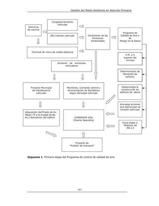 Gestión del Medio Ambiente en Atención Primaria



                          Congestionamiento
                              vehicular
   Denuncia
  de vecinos
                                                                                  Programa de
                      Alto tránsito vehicular            Incremento de las      Calidad de Aire y
                                                             Emisiones                 de
                                                            Ambientales        Riesgo en la Salud




     Terminal de micro de media distancia
                                                                                   P.M. 2.5
                                                                                  superan las
                                                                                    normas
                                Aumento de emisiones
                                     vehiculares

                                                                               Determinación de
                                                                                 Monóxido de
                                                                                   carbono.



     Proyecto Municipal               Monitoreo, Comando central y              Desaconseja la
      de transferencia                Sincronización de Semáforos               construcción de
          vehicular                     según densidad vehicular               edificios de altura




                                                                               Aconseja acciones
                                                                               que disminuyan la
                                                                               emisión vehicular
Adquisición del Predio de Av.
Maipú 75 a la Ciudad de Bs.
As y demolición del edificio                   CORREDOR VIAL
                                              (Puente Saavedra)
                                                                                 Inicia Etapa 2:
                                                                                  Medición de
                                                                                     PM 2.5




                                             Proyecto de
                                        “Pulmón de manzana“




  Esquema 1. Primera etapa del Programa de control de calidad de aire.




                                                 183
 