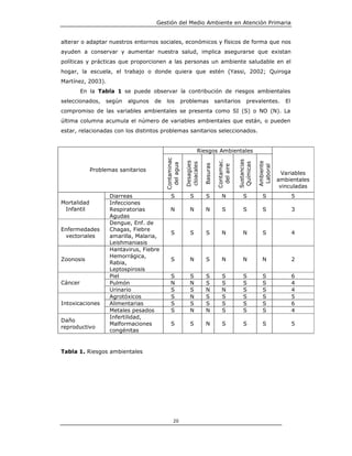 Gestión del Medio Ambiente en Atención Primaria


alterar o adaptar nuestros entornos sociales, económicos y físicos de forma que nos
ayuden a conservar y aumentar nuestra salud, implica asegurarse que existan
políticas y prácticas que proporcionen a las personas un ambiente saludable en el
hogar, la escuela, el trabajo o donde quiera que estén (Yassi, 2002; Quiroga
Martínez, 2003).
         En la Tabla 1 se puede observar la contribución de riesgos ambientales
seleccionados,    segùn   algunos   de   los          problemas              sanitarios        prevalentes.         El
compromiso de las variables ambientales se presenta como SI (S) o NO (N). La
última columna acumula el número de variables ambientales que están, o pueden
estar, relacionadas con los distintos problemas sanitarios seleccionados.


                                                              Riesgos Ambientales


                                         Contaminac




                                                                              Contamac.


                                                                                          Sustancias
                                                       Desagües




                                                                                                       Ambiente
                                                                                           Químicas
                                                       cloacales
                                          del agua




                                                                   Basuras


                                                                               del aire




                                                                                                        Laboral
             Problemas sanitarios
                                                                                                                    Variables
                                                                                                                  ambientales
                                                                                                                   vinculadas
                    Diarreas                S            S         S            N            S           S               5
Mortalidad          Infecciones
 Infantil           Respiratorias           N            N         N            S            S           S               3
                    Agudas
                    Dengue, Enf. de
Enfermedades        Chagas, Fiebre
                                            S            S         S            N            N           S               4
 vectoriales        amarilla, Malaria,
                    Leishmaniasis
                    Hantavirus, Fiebre
                    Hemorrágica,
Zoonosis                                    S            N         S            N            N           N               2
                    Rabia,
                    Leptospirosis
                    Piel                    S            S         S            S            S           S               6
Cáncer              Pulmón                  N            N         S            S            S           S               4
                    Urinario                S            S         N            N            S           S               4
                    Agrotóxicos             S            N         S            S            S           S               5
Intoxicaciones      Alimentarias            S            S         S            S            S           S               6
                    Metales pesados         S            N         N            S            S           S               4
                    Infertilidad,
Daño
                    Malformaciones          S            S         N            S            S           S               5
reproductivo
                    congénitas


Tabla 1. Riesgos ambientales




                                             20
 