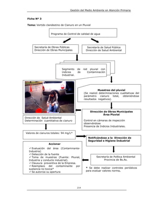 Gestión del Medio Ambiente en Atención Primaria


 Ficha Nº 3

 Tema: Vertido clandestino de Cianuro en un Pluvial


                    Programa de Control de calidad de agua




       Secretaría de Obras Públicas                 Secretaría de Salud Pública
       Dirección de Obras Municipales              Dirección de Salud Ambiental




                             Segmento      de    red     pluvial con
                             indicios      de          Contaminación
                             Industrial.




                                                            Muestreo del pluvial
                                                 (Se realizó determinaciones cualitativas del
                                                 parámetro    cianuro   total, obteniéndose
                                                 resultados negativos).




                                                         Dirección de Obras Municipales
                                                                  Área Pluvial
Dirección de Salud Ambiental
Determinación cuantitativa de cianuro            Control en cámaras de inspección
                                                 observándose
                                                 Presencia de Indicios Industriales.

Valores de cianuros totales: 94 mg/L*
                                                       Notificándose a la Dirección de
                                                       Seguridad e Higiene Industrial
                  Accionar
     Evaluación del área (Contaminante-
   Industria)
     Detección de la fuente
     Toma de muestras (Fuente: Pluvial,                      Secretaría de Política Ambiental
   Industria y conducto industrial).                               Provincia de Bs.As.
     Clausura preventiva de la Empresa.
     Reemplazo del contaminante por
   sustancia no toxica*                            * Se debe realizar controles periódicos
     Se autoriza su apertura                       para evaluar valores norma.




                                           214
 