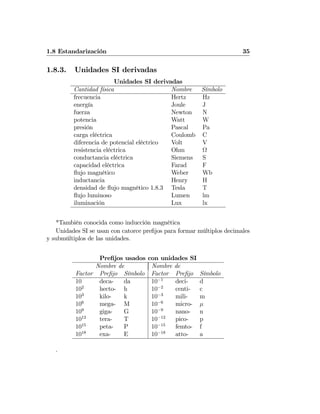 1.8 Estandarización 35
1.8.3. Unidades SI derivadas
Unidades SI derivadas
Cantidad física Nombre Símbolo
frecuencia Hertz Hz
energía Joule J
fuerza Newton N
potencia Watt W
presión Pascal Pa
carga eléctrica Coulomb C
diferencia de potencial eléctrico Volt V
resistencia eléctrica Ohm Ω
conductancia eléctrica Siemens S
capacidad eléctrica Farad F
ﬂujo magnético Weber Wb
inductancia Henry H
densidad de ﬂujo magnético 1.8.3 Tesla T
ﬂujo luminoso Lumen lm
iluminación Lux lx
*También conocida como inducción magnética
Unidades SI se usan con catorce preﬁjos para formar múltiplos decimales
y submúltiplos de las unidades.
Preﬁjos usados con unidades SI
Nombre de Nombre de
Factor Preﬁjo Símbolo Factor Preﬁjo Símbolo
10 deca- da 10−1
deci- d
102
hecto- h 10−2
centi- c
103
kilo- k 10−3
mili- m
106
mega- M 10−6
micro- μ
109
giga- G 10−9
nano- n
1012
tera- T 10−12
pico- p
1015
peta- P 10−15
femto- f
1018
exa- E 10−18
atto- a
.
 