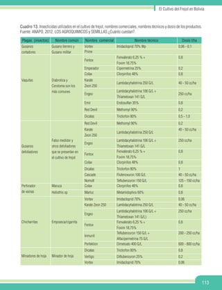 El Cultivo del Frejol en Bolivia
113
Plagas (insectos) Nombre común Nombre comercial Nombre técnico Dosis l/ha
Gusanos
cortadores
Gusano tierrero y
Gusano militar
Vortex Imidacloprid 70% Wp 0,06 - 0,1
Prime
Vaquitas Diabrotica y
Cerotoma son los
más comunes
Fentox
Fenvalerato 6,25 % +
Foxim 18,75%
0,8
Emperador Cipermetrina 25% 0,2
Colax Clorpirifos 48% 0,8
Karate
Zeon 250
Lambdacyhalotrina 250 G/L 40 - 50 cc/ha
Engeo
Lambdacyhalotrina 106 G/L +
Thiametoxan 141 G/L
250 cc/ha
Emir Endosulfan 35% 0,8
Red Devil Methomyl 90% 0,2
Dicalas Triclorfon 80% 0,5 - 1,0
Gusanos
defoliadores
Falso medidor y
otros defoliadores
que se presentan en
el cultivo de frejol
Red Devil Methomyl 90% 0,2
Karate
Zeon 250
Lambdacyhalotrina 250 G/L
40 - 50 cc/ha
Engeo
Lambdacyhalotrina 106 G/L +
Thiametoxan 141 G/L
250 cc/ha
Fentox
Fenvalerato 6,25 % +
Foxim 18,75%
0,8
Colax Clorpirifos 48% 0,8
Dicalas Triclorfon 80% 1
Cascade Flufenoxuron 100 G/L 40 - 50 cc/ha
Nomolt Teflubenzuron 150 G/L 125 - 150 cc/ha
Perforador
de vainas
Maruca Colax Clorpirifos 48% 0,8
Heliothis sp Marfuz Metamidophos 60% 0,8
Chicharritas Empoasca/cigarrita
Vortex Imidacloprid 70% 0,06
Karate Zeon 250 Lambdacyhalotrina 250 G/L 40 - 50 cc/ha
Engeo
Lambdacyhalotrina 106 G/L +
Thiametoxan 141 G/L)
250 cc/ha
Fentox
Fenvalerato 6,25 % +
Foxim 18,75%
0,8
Inmunit
Teflubenzuron 150 G/L +
Alfacipermetrina 75 G/L
200 - 250 cc/ha
Perfektion Dimetoato 400 G/L 600 - 800 cc/ha
Minadores de hoja Minador de hoja
Dicalas Triclorfon 80% 0,8
Vertigo Diflubenzuron 25% 0,2
Vortex Imidacloprid 70% 0,06
Cuadro 13. Insecticidas utilizados en el cultivo de frejol, nombres comerciales, nombres técnicos y dosis de los productos.
Fuente: ANAPO, 2012, LOS AGROQUIMICOS y SEMILLAS ¿Cuánto cuestan?.
 