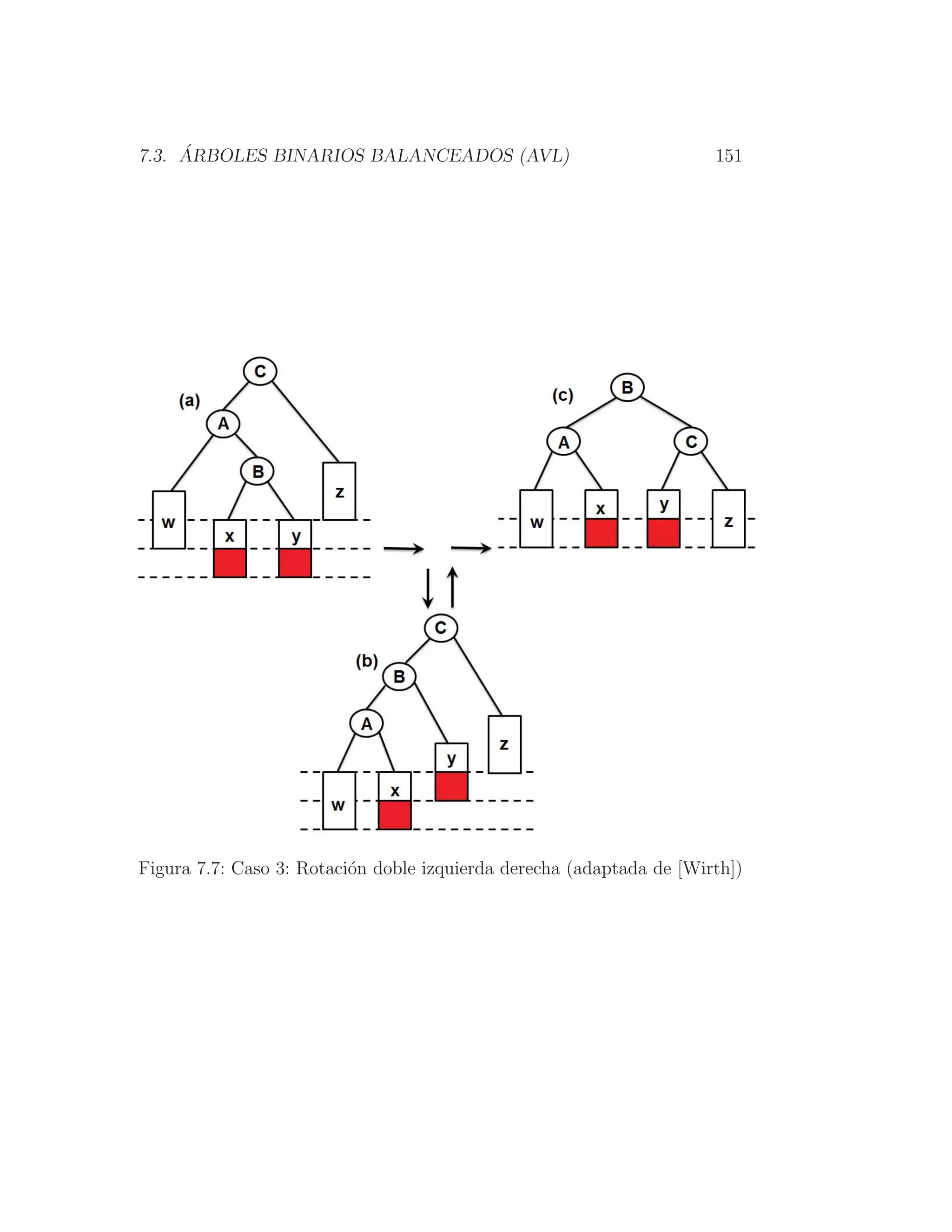 7.3. ÁRBOLES BINARIOS BALANCEADOS (AVL) 151
Figura 7.7: Caso 3: Rotación doble izquierda derecha (adaptada de [Wirth])
 
