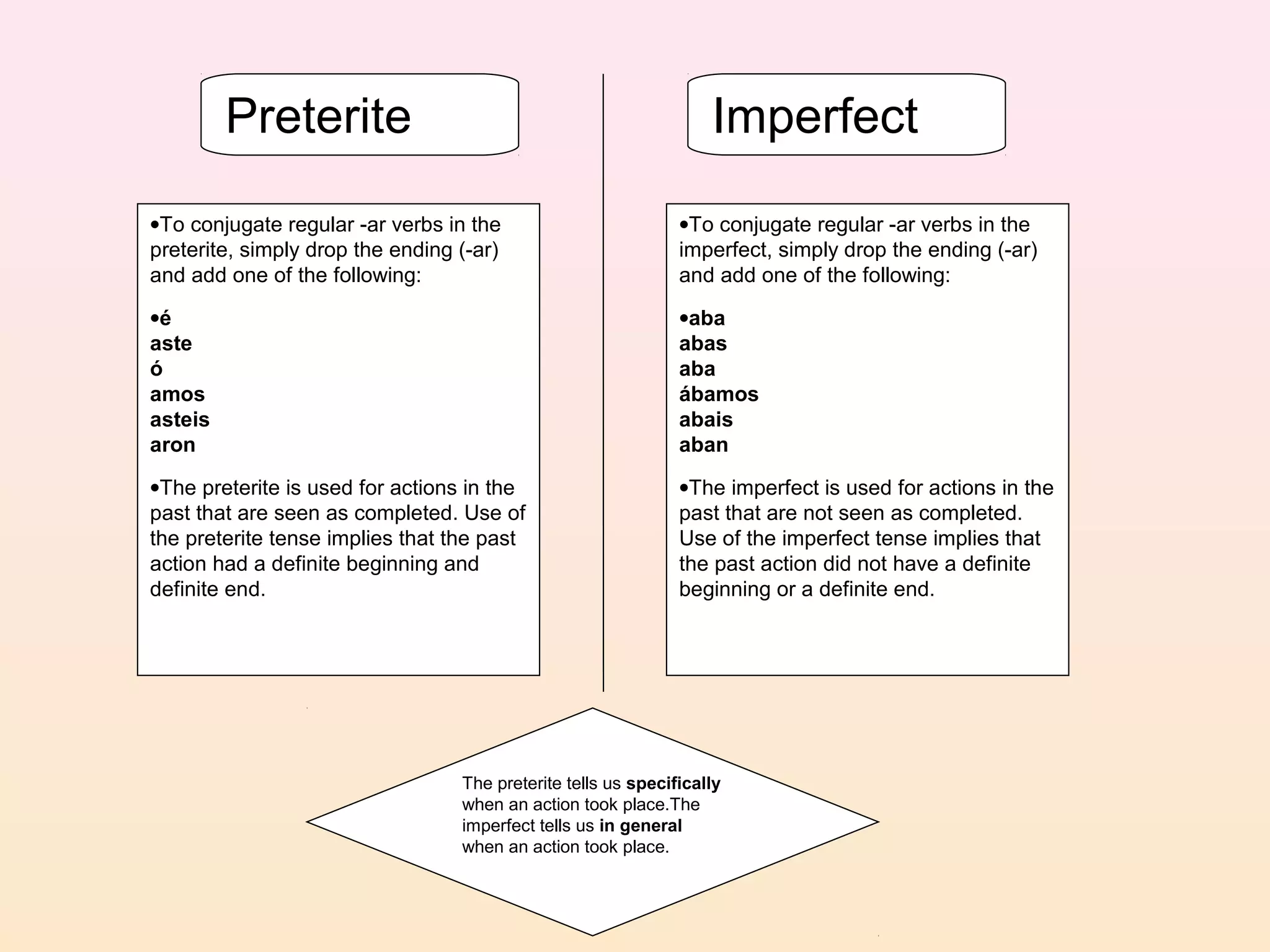 Preterite                                                 Imperfect
•To conjugate regular -ar verbs in the                         •To conjugate regular -ar verbs in the
preterite, simply drop the ending (-ar)                        imperfect, simply drop the ending (-ar)
and add one of the following:                                  and add one of the following:
•é                                                             •aba
aste                                                           abas
ó                                                              aba
amos                                                           ábamos
asteis                                                         abais
aron                                                           aban
•The preterite is used for actions in the                      •The imperfect is used for actions in the
past that are seen as completed. Use of                        past that are not seen as completed.
the preterite tense implies that the past                      Use of the imperfect tense implies that
action had a definite beginning and                            the past action did not have a definite
definite end.                                                  beginning or a definite end.




                                  The preterite tells us specifically
                                  when an action took place.The
                                  imperfect tells us in general
                                  when an action took place.
 