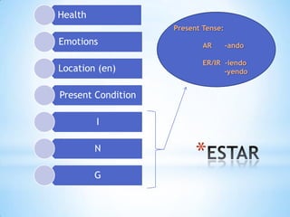Health
                    Present Tense:
Emotions                    AR       -ando

                            ER/IR -iendo
Location (en)                     -yendo


Present Condition

         I

         N
                          *
         G
 