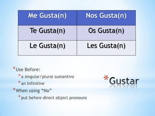 Me Gusta(n)                  Nos Gusta(n)

        Te Gusta(n)                     Os Gusta(n)

        Le Gusta(n)                     Les Gusta(n)


* Use Before:
  * a singular/plural sustantivo
  * an Infinitive                            *
* When using “No”
  * put before direct object pronouns
 