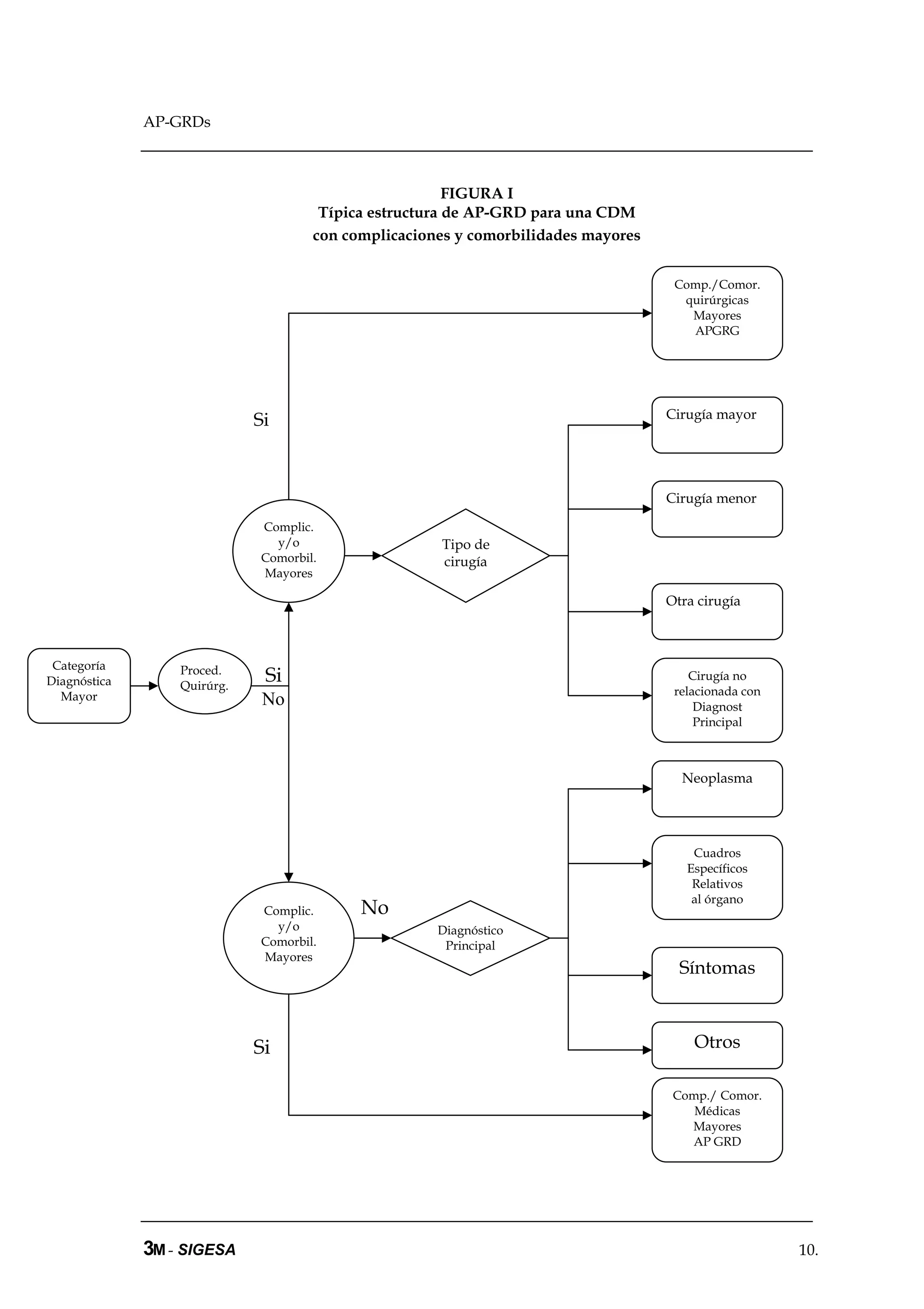 AP-GRDs



                                                             FIGURA I
                                           Típica estructura de AP-GRD para una CDM
                                          con complicaciones y comorbilidades mayores


                                                                                         Comp./Comor.
                                                                                          quirúrgicas
                                                                                           Mayores
                                                                                           APGRG




                              Si                                                        Cirugía mayor




                                                                                        Cirugía menor

                                  Complic.
                                    y/o                   Tipo de
                                  Comorbil.               cirugía
                                  Mayores

                                                                                        Otra cirugía



 Categoría
Diagnóstica
                  Proced.
                  Quirúrg.
                                  Si                                                        Cirugía no
  Mayor                                                                                  relacionada con
                                  No                                                         Diagnost
                                                                                             Principal



                                                                                          Neoplasma




                                                                                            Cuadros
                                                                                           Específicos
                                                                                            Relativos
                                                                                            al órgano
                                  Complic.      No
                             No     y/o
                                  Comorbil.
                                                          Diagnóstico
                                                           Principal
                                  Mayores
                                                                                          Síntomas



                              Si                                                            Otros

                                                                                         Comp./ Comor.
                                                                                            Médicas
                                                                                           Mayores
                                                                                           AP GRD




              3M - SIGESA                                                                                  10.
 