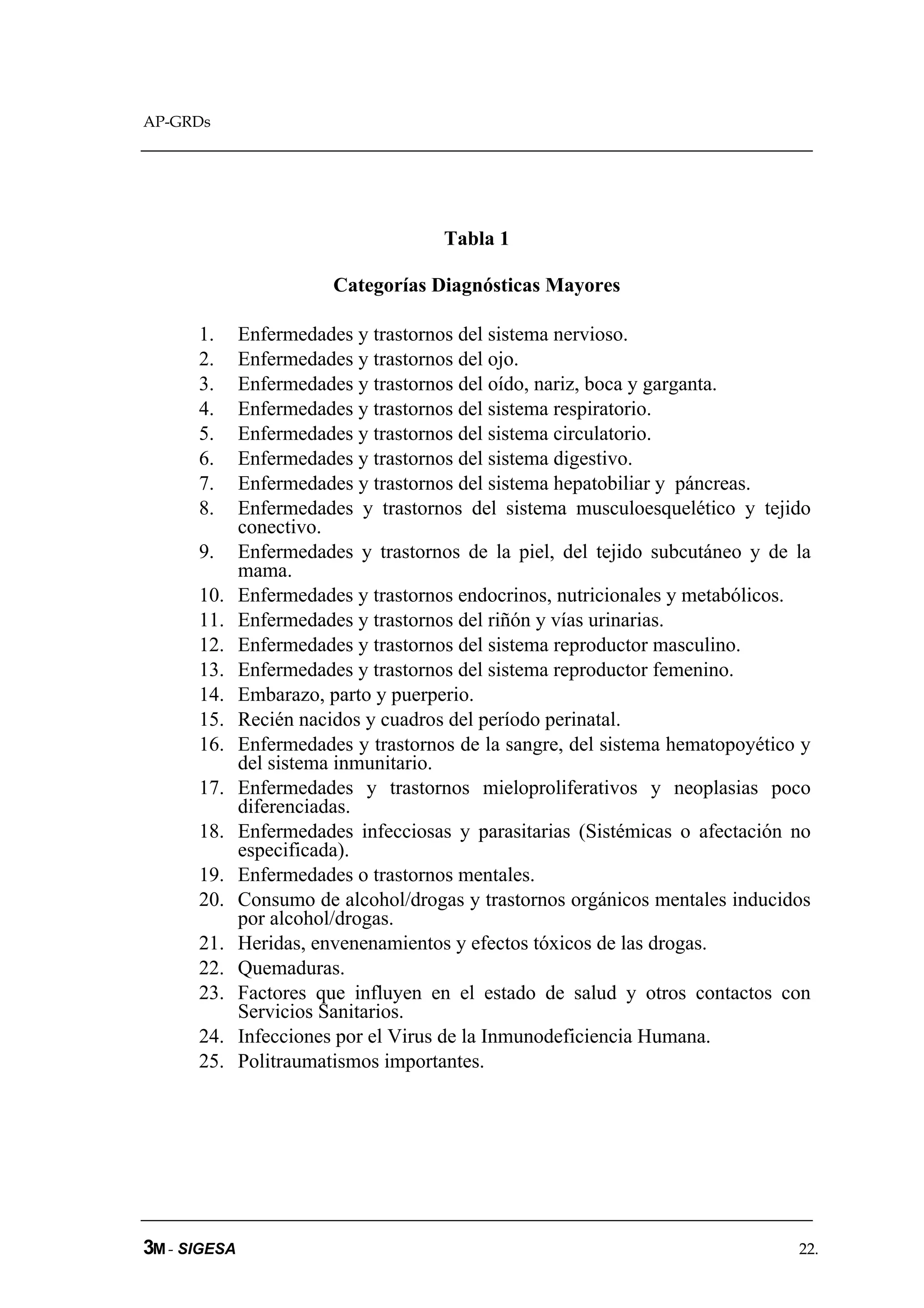 AP-GRDs




                                      Tabla 1

                         Categorías Diagnósticas Mayores

      1.      Enfermedades y trastornos del sistema nervioso.
      2.      Enfermedades y trastornos del ojo.
      3.      Enfermedades y trastornos del oído, nariz, boca y garganta.
      4.      Enfermedades y trastornos del sistema respiratorio.
      5.      Enfermedades y trastornos del sistema circulatorio.
      6.      Enfermedades y trastornos del sistema digestivo.
      7.      Enfermedades y trastornos del sistema hepatobiliar y páncreas.
      8.      Enfermedades y trastornos del sistema musculoesquelético y tejido
              conectivo.
      9.      Enfermedades y trastornos de la piel, del tejido subcutáneo y de la
              mama.
      10.     Enfermedades y trastornos endocrinos, nutricionales y metabólicos.
      11.     Enfermedades y trastornos del riñón y vías urinarias.
      12.     Enfermedades y trastornos del sistema reproductor masculino.
      13.     Enfermedades y trastornos del sistema reproductor femenino.
      14.     Embarazo, parto y puerperio.
      15.     Recién nacidos y cuadros del período perinatal.
      16.     Enfermedades y trastornos de la sangre, del sistema hematopoyético y
              del sistema inmunitario.
      17.     Enfermedades y trastornos mieloproliferativos y neoplasias poco
              diferenciadas.
      18.     Enfermedades infecciosas y parasitarias (Sistémicas o afectación no
              especificada).
      19.     Enfermedades o trastornos mentales.
      20.     Consumo de alcohol/drogas y trastornos orgánicos mentales inducidos
              por alcohol/drogas.
      21.     Heridas, envenenamientos y efectos tóxicos de las drogas.
      22.     Quemaduras.
      23.     Factores que influyen en el estado de salud y otros contactos con
              Servicios Sanitarios.
      24.     Infecciones por el Virus de la Inmunodeficiencia Humana.
      25.     Politraumatismos importantes.




3M - SIGESA                                                                     22.
 