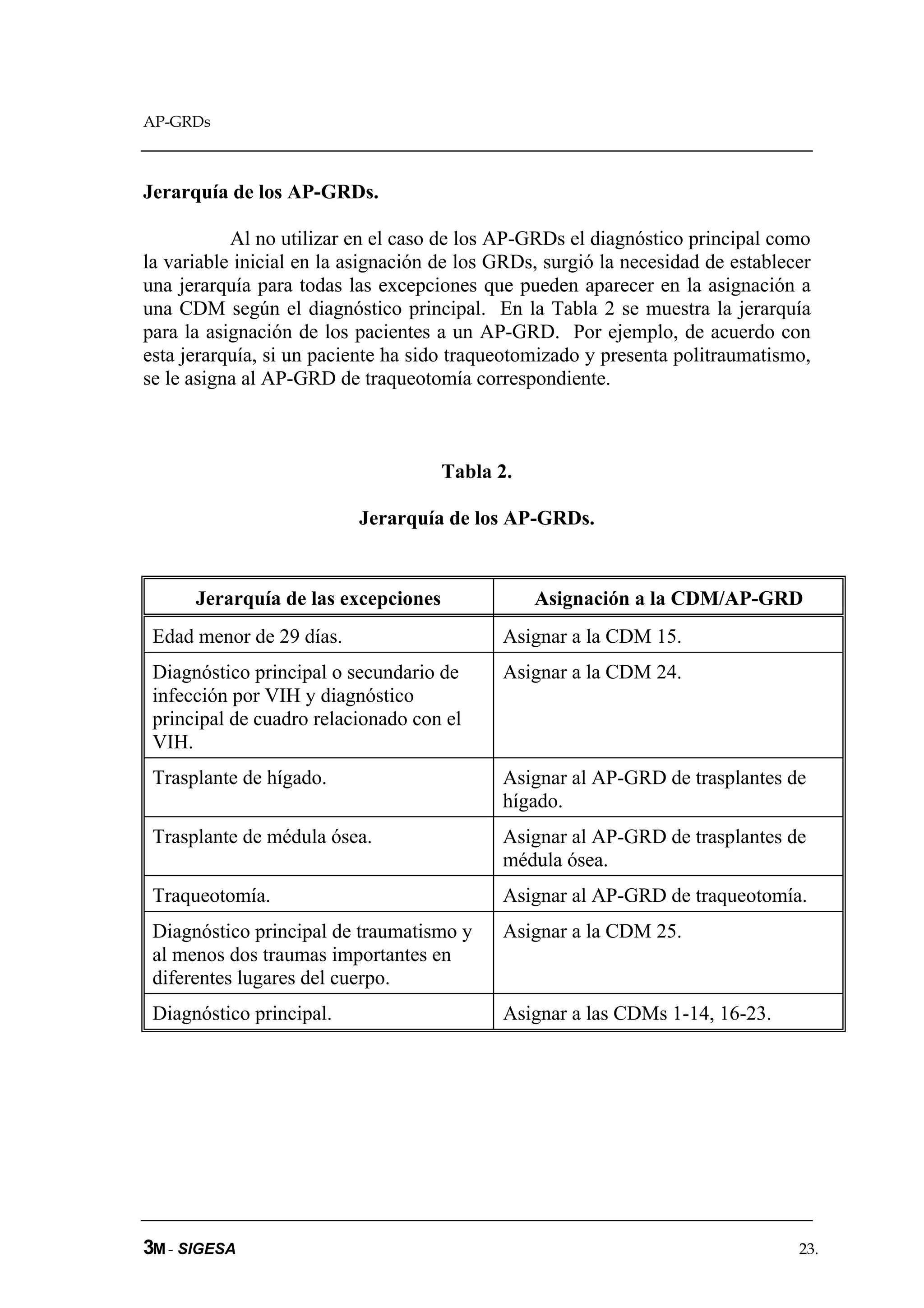 AP-GRDs



Jerarquía de los AP-GRDs.

           Al no utilizar en el caso de los AP-GRDs el diagnóstico principal como
la variable inicial en la asignación de los GRDs, surgió la necesidad de establecer
una jerarquía para todas las excepciones que pueden aparecer en la asignación a
una CDM según el diagnóstico principal. En la Tabla 2 se muestra la jerarquía
para la asignación de los pacientes a un AP-GRD. Por ejemplo, de acuerdo con
esta jerarquía, si un paciente ha sido traqueotomizado y presenta politraumatismo,
se le asigna al AP-GRD de traqueotomía correspondiente.



                                     Tabla 2.

                          Jerarquía de los AP-GRDs.


      Jerarquía de las excepciones              Asignación a la CDM/AP-GRD
 Edad menor de 29 días.                     Asignar a la CDM 15.
 Diagnóstico principal o secundario de      Asignar a la CDM 24.
 infección por VIH y diagnóstico
 principal de cuadro relacionado con el
 VIH.
 Trasplante de hígado.                      Asignar al AP-GRD de trasplantes de
                                            hígado.
 Trasplante de médula ósea.                 Asignar al AP-GRD de trasplantes de
                                            médula ósea.
 Traqueotomía.                              Asignar al AP-GRD de traqueotomía.
 Diagnóstico principal de traumatismo y     Asignar a la CDM 25.
 al menos dos traumas importantes en
 diferentes lugares del cuerpo.
 Diagnóstico principal.                     Asignar a las CDMs 1-14, 16-23.




3M - SIGESA                                                                      23.
 