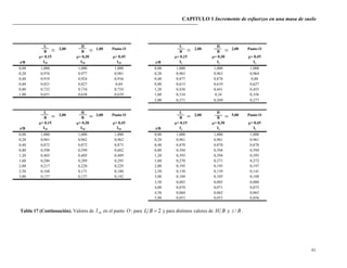 CAPITULO 1 Incremento de esfuerzos en una masa de suelo
61
L H L H
B B B B
= 0,15 = 0,30 = 0,45 = 0,15 = 0,30 = 0,45
z/B I10 I10 I10 z/B Iz Iz Iz
0,00 1,000 1,000 1,000 0,00 1,000 1,000 1,000
0,20 0,976 0,977 0,981 0,20 0,963 0,963 0,964
0,40 0,919 0,924 0,936 0,40 0,877 0,878 0,88
0,60 0,821 0,827 0,84 0,80 0,615 0,619 0,627
0,80 0,732 0,734 0,754 1,20 0,436 0,441 0,455
1,00 0,651 0,638 0,639 1,60 0,334 0,34 0,356
2,00 0,271 0,269 0,277
2,00 Punto O2,00 1,00 Punto O 2,00
L H L H
B B B B
= 0,15 = 0,30 = 0,45 = 0,15 = 0,30 = 0,45
z/B I10 I10 I10 z/B Iz Iz Iz
0,00 1,000 1,000 1,000 0,00 1,000 1,000 1,000
0,20 0,961 0,962 0,962 0,20 0,961 0,961 0,961
0,40 0,872 0,872 0,873 0,40 0,870 0,870 0,870
0,80 0,598 0,599 0,602 0,80 0,594 0,594 0,594
1,20 0,403 0,405 0,409 1,20 0,393 0,394 0,395
1,60 0,286 0,289 0,295 1,60 0,270 0,271 0,272
2,00 0,217 0,220 0,229 2,00 0,195 0,195 0,197
2,50 0,168 0,171 0,180 2,50 0,138 0,139 0,141
3,00 0,137 0,137 0,142 3,00 0,104 0,105 0,108
3,50 0,083 0,085 0,088
4,00 0,070 0,071 0,075
4,50 0,060 0,062 0,065
5,00 0,053 0,053 0,056
2,00 3,00 Punto O 2,00 5,00 Punto O
Tabla 17 (Continuación). Valores de 10I en el punto O ; para 2BL y para distintos valores de BH y Bz / .
 