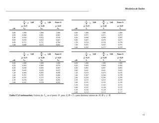 Mecánica de Suelos
62
L H L H
B B B B
= 0,15 = 0,30 = 0,45 = 0,15 = 0,30 = 0,45
z/B I10 I10 I10 z/B Iz Iz Iz
0,00 1,000 1,000 1,000 0,00 1,000 1,000 1,000
0,20 0,980 0,981 0,983 0,20 0,971 0,971 0,972
0,40 0,920 0,922 0,930 0,40 0,889 0,890 0,893
0,60 0,830 0,832 0,843 0,80 0,667 0,670 0,677
0,80 0,753 0,751 0,760 1,20 0,524 0,528 0,539
1,00 0,688 0,672 0,665 1,60 0,441 0,443 0,455
2,00 0,385 0,377 0,379
Punto O5,00 1,00 Punto O 5,00 2,00
L H L H
B B B B
= 0,15 = 0,30 = 0,45 = 0,15 = 0,30 = 0,45
z/B I10 I10 I10 z/B Iz Iz Iz
0,00 1,000 1,000 1,000 0,00 1,000 1,000 1,000
0,20 0,969 0,969 0,970 0,20 0,969 0,969 0,969
0,40 0,840 0,884 0,885 0,40 0,881 0,881 0,882
0,80 0,649 0,650 0,653 0,80 0,641 0,641 0,642
1,20 0,489 0,492 0,498 1,20 0,474 0,475 0,476
1,60 0,391 0,395 0,404 1,60 0,367 0,368 0,370
2,00 0,329 0,333 0,344 2,00 0,294 0,296 0,299
2,50 0,278 0,281 0,292 2,50 0,233 0,235 0,239
3,00 0,241 0,239 0,242 3,00 0,191 0,193 0,199
3,50 0,162 0,165 0,172
4,00 0,141 0,144 0,152
4,50 0,126 0,128 0,135
5,00 0,113 0,113 0,117
5,00 3,00 Punto O 5,00 5,00 Punto O
Tabla 17 (Continuación). Valores de 10I en el punto O ; para 5BL y para distintos valores de BH y Bz / .
 