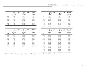 CAPITULO 1 Incremento de esfuerzos en una masa de suelo
63
L H L H
B B B B
= 0,15 = 0,30 = 0,45 = 0,15 = 0,30 = 0,45
z/B I10 I10 I10 z/B I10 I10 I10
0,00 0,250 0,250 0,250 0,00 0,250 0,250 0,250
0,20 0,250 0,250 0,250 0,20 0,250 0,250 0,250
0,40 0,250 0,250 0,250 0,40 0,243 0,244 0,245
0,60 0,249 0,249 0,249 0,80 0,210 0,211 0,214
0,80 0,241 0,238 0,239 1,20 0,170 0,172 0,178
1,00 0,227 0,220 0,215 1,60 0,141 0,142 0,149
2,00 0,118 0,117 0,120
2,00 Punto C1,00 1,00 Punto C 1,00
L 1,00 H 3,00 Punto C L H
B B B B
= 0,15 = 0,30 = 0,45 = 0,15 = 0,30 = 0,45
z/B I10 I10 I10 z/B I10 I10 I10
0,00 0,250 0,250 0,250 0,00 0,250 0,250 0,250
0,20 0,249 0,249 0,249 0,20 0,249 0,249 0,249
0,40 0,241 0,241 0,242 0,40 0,241 0,241 0,240
0,80 0,203 0,203 0,204 0,80 0,200 0,200 0,201
1,20 0,157 0,158 0,160 1,20 0,152 0,153 0,153
1,60 0,121 0,122 0,125 1,60 0,114 0,114 0,115
2,00 0,096 0,098 0,102 2,00 0,086 0,087 0,087
2,50 0,077 0,078 0,083 2,50 0,063 0,064 0,065
3,00 0,640 0,065 0,066 3,00 0,049 0,050 0,051
3,50 0,040 0,040 0,042
4,00 0,034 0,034 0,036
4,50 0,029 0,030 0,032
5,00 0,026 0,026 0,027
1,00 5,00 Punto C
Tabla 18. Valores de 10I en el punto C ; para 1BL y para distintos valores de BH y Bz / .
 
