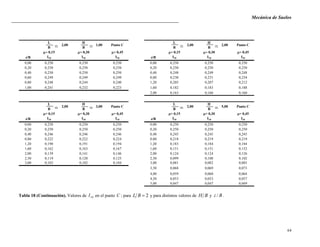 Mecánica de Suelos
64
L H L H
B B B B
= 0,15 = 0,30 = 0,45 = 0,15 = 0,30 = 0,45
z/B I10 I10 I10 z/B I10 I10 I10
0,00 0,250 0,250 0,250 0,00 0,250 0,250 0,250
0,20 0,250 0,250 0,250 0,20 0,250 0,250 0,250
0,40 0,250 0,250 0,250 0,40 0,248 0,249 0,248
0,60 0,249 0,249 0,249 0,80 0,230 0,231 0,234
0,80 0,248 0,244 0,240 1,20 0,205 0,207 0,212
1,00 0,241 0,232 0,223 1,60 0,182 0,183 0,188
2,00 0,163 0,160 0,160
2,00 Punto C2,00 1,00 Punto C 2,00
L H L H
B B B B
= 0,15 = 0,30 = 0,45 = 0,15 = 0,30 = 0,45
z/B I10 I10 I10 z/B I10 I10 I10
0,00 0,250 0,250 0,250 0,00 0,250 0,250 0,250
0,20 0,250 0,250 0,250 0,20 0,250 0,250 0,250
0,40 0,246 0,246 0,246 0,40 0,245 0,245 0,245
0,80 0,222 0,222 0,224 0,80 0,218 0,219 0,219
1,20 0,190 0,191 0,194 1,20 0,183 0,184 0,184
1,60 0,162 0,163 0,167 1,60 0,151 0,151 0,152
2,00 0,139 0,141 0,146 2,00 0,124 0,124 0,126
2,50 0,119 0,120 0,125 2,50 0,099 0,100 0,102
3,00 0,103 0,102 0,104 3,00 0,081 0,082 0,085
3,50 0,068 0,069 0,073
4,00 0,059 0,060 0,064
4,50 0,053 0,053 0,057
5,00 0,047 0,047 0,049
2,00 3,00 Punto C 2,00 5,00 Punto C
Tabla 18 (Continuación). Valores de 10I en el punto C ; para 2BL y para distintos valores de BH y Bz / .
 