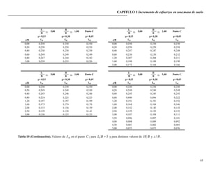 CAPITULO 1 Incremento de esfuerzos en una masa de suelo
65
L H L H
B B B B
= 0,15 = 0,30 = 0,45 = 0,15 = 0,30 = 0,45
z/B I10 I10 I10 z/B I10 I10 I10
0,00 0,250 0,250 0,250 0,00 0,250 0,250 0,250
0,20 0,250 0,250 0,250 0,20 0,250 0,250 0,250
0,40 0,250 0,250 0,250 0,40 0,247 0,247 0,248
0,60 0,249 0,249 0,249 0,80 0,230 0,230 0,232
0,80 0,247 0,244 0,242 1,20 0,207 0,208 0,211
1,00 0,239 0,233 0,226 1,60 0,188 0,188 0,190
2,00 0,172 0,168 0,166
2,00 Punto C5,00 1,00 Punto C 5,00
L H L H
B B B B
= 0,15 = 0,30 = 0,45 = 0,15 = 0,30 = 0,45
z/B I10 I10 I10 z/B I10 I10 I10
0,00 0,250 0,250 0,250 0,00 0,250 0,250 0,250
0,20 0,249 0,249 0,249 0,20 0,249 0,249 0,249
0,40 0,245 0,246 0,246 0,40 0,245 0,245 0,245
0,80 0,224 0,225 0,223 0,80 0,800 0,096 0,222
1,20 0,197 0,197 0,199 1,20 0,191 0,191 0,192
1,60 0,173 0,174 0,176 1,60 0,164 0,164 0,166
2,00 0,155 0,156 0,159 2,00 0,142 0,143 0,145
2,50 0,139 0,138 0,141 2,50 0,122 0,123 0,125
3,00 0,126 0,123 0,123 3,00 0,107 0,108 0,111
3,50 0,096 0,097 0,101
4,00 0,088 0,089 0,092
4,50 0,081 0,082 0,085
5,00 0,075 0,075 0,076
5,00 3,00 Punto C 5,00 5,00 Punto C
Tabla 18 (Continuación). Valores de 10I en el punto C ; para 5BL y para distintos valores de BH y Bz / .
 