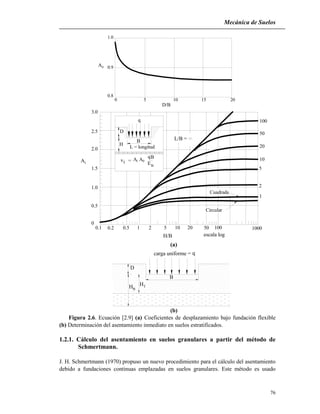 Mecánica de Suelos
76
carga uniforme = q
D
HB
HT
B
3.0
2.5
2.0
1.5
1.0
0.5
0
0.50.20.1 51 2 10 20 10050 1000
100
50
20
10
5
2
1
q
L = longitud
L/B =
D
H
B
Cuadrada
Circular
  Bq
Eu
si
H/B escala log
A
0 5 10 15 20
0.8
0.9
1.0
A
D/B
(a)
(b)
Figura 2.6. Ecuación [2.9] (a) Coeficientes de desplazamiento bajo fundación flexible
(b) Determinación del asentamiento inmediato en suelos estratificados.
1.2.1. Cálculo del asentamiento en suelos granulares a partir del método de
Schmertmann.
J. H. Schmertmann (1970) propuso un nuevo procedimiento para el cálculo del asentamiento
debido a fundaciones continuas emplazadas en suelos granulares. Este método es usado
 