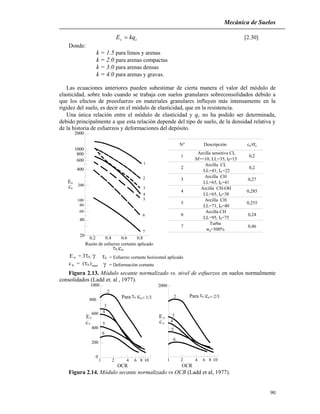 Mecánica de Suelos
90
1000 2000
1
800
600
400
200
0
2 4 6 8 10
6
5
4
3
2
2
3
4
5
6
cu
Eu
c u
Eu
h uc Para Para cuh
OCR OCR
21 10864
2000
1000
800
600
400
200
100
80
60
40
0.2
20
0.4 0.6 0.8
uE
cu
1
2
3
4
5
6
7
h = Esfuerzo cortante horizontal aplicado
 = Deformación cortante
Eu = 3 h 
uc = ( )h max
Razón de esfuerzo cortante aplicado
h cu
Arcilla sensitiva CL
Sf>=10, LL=35, Ip=15
Arcilla CL
LL=41, Ip =22
Arcilla CH
LL=65, Ip=41
Arcilla CH-OH
LL=65, Ip=38
Arcilla CH
LL=71, Ip=40
Arcilla CH
LL=95, Ip=75
Turba
wn=500%
N° Descripción cu/'o
0,285
0,255
0,24
0,46
4
5
6
7
1 0,2
2
3
0,2
0,27
cs kqE  [2.30]
Donde:
k = 1.5 para limos y arenas
k = 2.0 para arenas compactas
k = 3.0 para arenas densas
k = 4.0 para arenas y gravas.
Las ecuaciones anteriores pueden subestimar de cierta manera el valor del módulo de
elasticidad, sobre todo cuando se trabaja con suelos granulares sobreconsolidados debido a
que los efectos de preesfuerzo en materiales granulares influyen más intensamente en la
rigidez del suelo, es decir en el módulo de elasticidad, que en la resistencia.
Una única relación entre el módulo de elasticidad y qc no ha podido ser determinada,
debido principalmente a que esta relación depende del tipo de suelo, de la densidad relativa y
de la historia de esfuerzos y deformaciones del depósito.
Figura 2.13. Módulo secante normalizado vs. nivel de esfuerzos en suelos normalmente
consolidados (Ladd et. al , 1977).
Figura 2.14. Módulo secante normalizado vs OCR (Ladd et al, 1977).
 