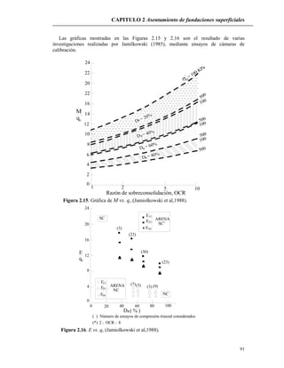 CAPITULO 2 Asentamiento de fundaciones superficiales
91
Las gráficas mostradas en las Figuras 2.15 y 2.16 son el resultado de varias
investigaciones realizadas por Jamilkowski (1985), mediante ensayos de cámaras de
calibración.
22
20
22
16
14
10
8
6
4
2
0
1 2 5 10
12
24
Razón de sobreconsolidación, OCR
M
qc D = 20%
R
D = 40%
R
D = 60%
R
D = 80%
R
= 100 KPa
m
'
500
500
500
500
100
100
100
Figura 2.15. Gráfica de M vs. qc.(Jamiolkowski et al,1988).
NC
ARENA
E15
E25
E50
ARENA
SC
E
E
E15
50
25
SC
NC
24
20
16
12
8
4
0
0 20 40 60 80 100
E
qc
DR( % )
(3)
(23)
(30)
(23)
(7)(5) (3) (9)
*
( ) Número de ensayos de compresión triaxial considerados
(*) 2 OCR 8
Figura 2.16. E vs. qc (Jamiolkowski et al,1988).
 