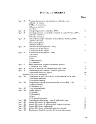xix
INDICE DE FIGURAS
Página
Figura 1.1. Proyectos de ingeniería que requieren un análisis del suelo.
(a) Estribo de puente,
(b) Muro de contención,
(c) Presa de concreto,
(d) Talud. 1
Figura 1.2. Ciclo geológico de la roca (Coduto, 1999). 11
Figura 1.3. Estructuras atómicas básicas de los minerales de arcilla (Whitlow, 1994),
(a) Unidad tetraédrica,
(b) Unidad octaédrica. 12
Figura 1.4. Láminas formadas por estructuras atómicas básicas (Whitlow, 1994).
(a) Lámina de sílice,
(b) Lámina de gibsita,
(c) Lámina de brucit, 13
Figura 1.5. Estructuras laminares (Whitlow, 1994).
(a) Estructura de dos láminas,
(b) Estructura de tres láminas. 14
Figura 1.6. Minerales de arcilla (Whitlow, 1994).
(a) Caolinita,
(b) Halosita,
(c) Ilita,
(d) Montmorilonita,
(e) Vermiculita 14
Figura 1.7. Ábaco para evaluar las partículas de forma granular
(Krumbein & Sloss, 1963) 15
Figura 1.8. Textura de partículas con forma granular (Das, 1998) 16
Figura 1.9. Estructuras que dan cohesión a los suelos granulares.
(a) Partículas con textura angular, (b)
Partículas con textura redondeada, 16
Figura 1.10. Estructura de las partículas de arcilla sedimentadas (Whitlow, 1994).
(a) Partículas floculadas,
(b) Partículas dispersas 17
Figura 1.11 Estructuras microscópicas que dan cohesión al suelo (Das, 1998).
(a) Macroestructura,
(b) Microestructura. 17
Figura 1.12. Composición del suelo. 18
Figura 1.13. Estados del suelo,
(a) Saturado,
(b) No saturado,
(c) Seco,
(d) No saturado contráctil 19
Figura 1.14 Cuantificación del volumen y masa de las fases del suelo. 19
Figura 1.15. Modelo del volumen de sólidos unitario. 25
Figura 1.16. Modelo del volumen de sólidos unitario para suelo saturado. 26
Figura 1.17. Modelo del volumen total unitario. 27
Figura 1.18. Modelo del volumen total unitario para suelo saturado. 27
Figura 1.19. Tamices para el análisis mecánico del suelo de grano grueso.
 