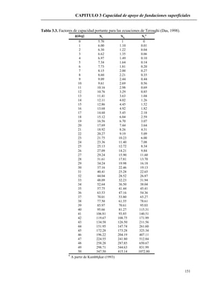 CAPITULO 3 Capacidad de apoyo de fundaciones superficiales
151
Tabla 3.3. Factores de capacidad portante para las ecuaciones de Terzaghi (Das, 1998).
[deg] Nc Nq N
a
0 5.70 1 0
1 6.00 1.10 0.01
2 6.30 1.22 0.04
3 6.62 1.35 0.06
4 6.97 1.49 0.10
5 7.34 1.64 0.14
6 7.73 1.81 0.20
7 8.15 2.00 0.27
8 8.60 2.21 0.35
9 9.09 2.44 0.44
10 9.61 2.69 0.56
11 10.16 2.98 0.69
12 10.76 3.29 0.85
13 11.41 3.63 1.04
14 12.11 4.02 1.26
15 12.86 4.45 1.52
16 13.68 4.92 1.82
17 14.60 5.45 2.18
18 15.12 6.04 2.59
19 16.56 6.70 3.07
20 17.69 7.44 3.64
21 18.92 8.26 4.31
22 20.27 9.19 5.09
23 21.75 10.23 6.00
24 23.36 11.40 7.08
25 25.13 12.72 8.34
26 27.09 14.21 9.84
27 29.24 15.90 11.60
28 31.61 17.81 13.70
29 34.24 19.98 16.18
30 37.16 22.46 19.13
31 40.41 25.28 22.65
32 44.04 28.52 26.87
33 48.09 32.23 31.94
34 52.64 36.50 38.04
35 57.75 41.44 45.41
36 63.53 47.16 54.36
37 70.01 53.80 65.27
38 77.50 61.55 78.61
39 85.97 70.61 95.03
40 95.66 81.27 115.31
41 106.81 93.85 140.51
42 119.67 108.75 171.99
43 134.58 126.50 211.56
44 151.95 147.74 261.60
45 172.28 173.28 325.34
46 196.22 204.19 407.11
47 224.55 241.80 512.84
48 258.28 287.85 650.67
49 298.71 344.63 831.99
50 347.50 415.14 1072.80
a
A partir de Kumbhjkar (1993)
 