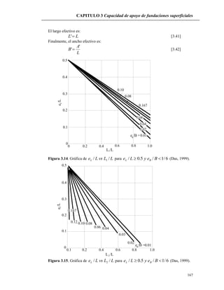 CAPITULO 3 Capacidad de apoyo de fundaciones superficiales
167
El largo efectivo es:
LL ' [3.41]
Finalmente, el ancho efectivo es:
L
A
B
'
' [3.42]
0
0 0.2 0.4 0.6 0.8 1.0
0.1
0.2
0.3
0.4
0.5
0.10
0.08
0.167
0.06
0.04
0.02
0.01
e/LL
L /L1
e /B =B
Figura 3.14. Gráfica de LLvsLeL // 1 para 6/1/5.0/  BeyLe BL (Das, 1999).
0.5
0.4
0.3
0.2
0.1
0
0.1 0.2 0.4 0.6 0.8 1.0
0.167
0.12 0.10 0.08
0.06 0.04
0.03
0.02
0.01
L /L2
e/LL
e /B =B
Figura 3.15. Gráfica de LLvsLeL // 2 para 6/1/5.0/  BeyLe BL (Das, 1999).
 