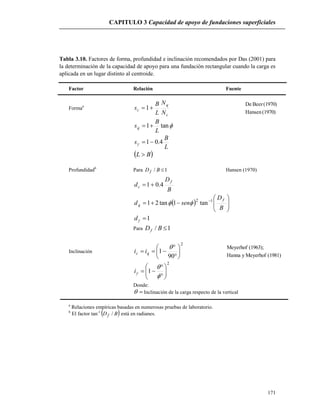 CAPITULO 3 Capacidad de apoyo de fundaciones superficiales
171
Tabla 3.10. Factores de forma, profundidad e inclinación recomendados por Das (2001) para
la determinación de la capacidad de apoyo para una fundación rectangular cuando la carga es
aplicada en un lugar distinto al centroide.
Factor Relación Fuente
Formaa
c
q
c
N
N
L
B
s 1
(1970)Hansen
(1970)BeerDe
tan1
L
B
sq 
L
B
s 4.01
 BL 
Profundidadb
Para 1/ BDf Hansen (1970)
B
D
d
f
c 4.01
  







 
B
D
send
f
q
12
tan1tan21 
1d
Para 1/ BDf
Inclinación
2
90
1 









qc ii
(1981)MeyerhofyHanna
(1963);Meyerhof
2
1 










i
Donde:
 Inclinación de la carga respecto de la vertical
a
Relaciones empíricas basadas en numerosas pruebas de laboratorio.
b
El factor tan-1
 BDf / está en radianes.
 