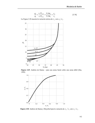 Mecánica de Suelos
182
1
2
1
2
)1(1
)2(2
1
2
14.5
14.5
c
c
c
c
Nc
Nc
q
q
c
c
 [3.70]
La Figura 3.30 muestra la variación teórica de ac con 12 /cc .
20 25 30 35 40 45 50
0
5
10
15
20
25
30
35
30°
35°
40°
45°
47.7°
1

2 (deg)
Ks
Figura 3.29. Análisis de Hanna – para una arena fuerte sobre una arena débil (Das,
1999)
1.00.80.20 0.4 0.6
0.6
0.7
0.8
0.9
1.0
c/ca1
c /c2 1
Figura 3.30. Análisis de Hanna y Meyerhof para la variación de 1a c/c con 12 c/c .
 