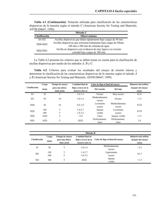CAPITULO 4 Suelos especiales
191
Tabla 4.1 (Continuación). Notación utilizada para clasificación de las características
dispersivas de la muestra según el método C (American Society for Testing and Materials,
ASTM D4647, 1999).
Clasificación Observaciones
D1-D2 Arcillas dispersivas que fallan rápidamente bajo cargas de 50 mm
Arcillas dispersivas que erosionan lentamente bajo cargas de 50mm,
180 mm o 380 mm de columna de agua
Arcilla no dispersiva con evidencia de muy ligera a no erosión
coloidal bajo cargas de 380 mm
ND2-ND1
Método C
ND4-ND3
La Tabla 4.2 presenta los criterios que se deben tomar en cuenta para la clasificación de
arcillas dispersivas por medio de los métodos A, B y C.
Tabla 4.2. Criterios para evaluar los resultados del ensayo de erosión interna y
determinar la clasificación de las características dispersivas de la muestra según el método A
y B (American Society for Testing and Materials, ASTM D4647, 1999).
Carga Tiempo de ensayo Cantidad final de Diámetro del orificio
para una altura flujo a través de la después del ensayo
dada [min] muestra [mL/s] [mm]
D1 50 5 1.0-1.4 Oscuro Muy oscuro ≥2.0
Moderadamente
oscuro
Levemente Moderadamente
oscuro oscuro
180 5 1.4-2.7 Apenas Levemente
380 5 1.8-3.2 visible oscuro
ND2 1020 5 >3.0 Claro Apenas visible <1.5
Perfectamente Perfectamente
claro claro
ND3 ≥1.5
ND1 1020 5 ≤3.0 1.0
≤1.5
D2 50 10
ND4 50 10 0.8-1.0
1.0-1.4
[mm]
Clasificación
Color de flujo al final del ensayo
Del costado Del tope
Oscuro >1.5
Carga Tiempo de ensayo Cantidad final de Diámetro del orificio
para una altura flujo a través de la después del ensayo
dada [min] muestra [mL/s] [mm]
Moderadamente
oscuro
180 5 1.4-2.7 Ligeramente
380 5 1.8-3.2 oscuro
Apenas
visible
SD ≥1.5
ND 380 5 ≤3.0 <1.5
Método B
Clasificación
[mm]
>1.5
Color de flujo al final del ensayo
D 50 5 1.0-1.4
 