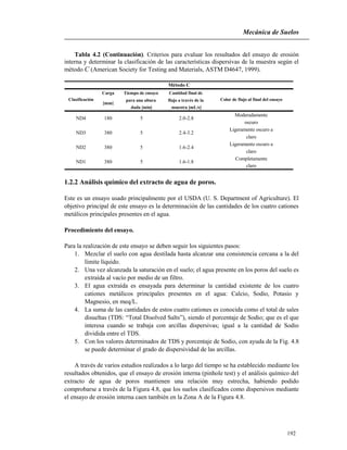 Mecánica de Suelos
192
Tabla 4.2 (Continuación). Criterios para evaluar los resultados del ensayo de erosión
interna y determinar la clasificación de las características dispersivas de la muestra según el
método C (American Society for Testing and Materials, ASTM D4647, 1999).
Carga Tiempo de ensayo Cantidad final de
para una altura flujo a través de la
dada [min] muestra [mL/s]
Moderadamente
oscuro
Ligeramente oscuro a
claro
Ligeramente oscuro a
claro
Completamente
claro
ND3
ND1 380 5
ND2
1.6-1.8
380 5 2.4-3.2
380 5 1.6-2.4
ND4 180 5 2.0-2.8
Método C
Clasificación
[mm]
Color de flujo al final del ensayo
1.2.2 Análisis químico del extracto de agua de poros.
Este es un ensayo usado principalmente por el USDA (U. S. Department of Agriculture). El
objetivo principal de este ensayo es la determinación de las cantidades de los cuatro cationes
metálicos principales presentes en el agua.
Procedimiento del ensayo.
Para la realización de este ensayo se deben seguir los siguientes pasos:
1. Mezclar el suelo con agua destilada hasta alcanzar una consistencia cercana a la del
límite líquido.
2. Una vez alcanzada la saturación en el suelo; el agua presente en los poros del suelo es
extraída al vacío por medio de un filtro.
3. El agua extraída es ensayada para determinar la cantidad existente de los cuatro
cationes metálicos principales presentes en el agua: Calcio, Sodio, Potasio y
Magnesio, en meq/L.
4. La suma de las cantidades de estos cuatro cationes es conocida como el total de sales
disueltas (TDS: “Total Disolved Salts”), siendo el porcentaje de Sodio; que es el que
interesa cuando se trabaja con arcillas dispersivas; igual a la cantidad de Sodio
dividida entre el TDS.
5. Con los valores determinados de TDS y porcentaje de Sodio, con ayuda de la Fig. 4.8
se puede determinar el grado de dispersividad de las arcillas.
A través de varios estudios realizados a lo largo del tiempo se ha establecido mediante los
resultados obtenidos, que el ensayo de erosión interna (pinhole test) y el análisis químico del
extracto de agua de poros mantienen una relación muy estrecha, habiendo podido
comprobarse a través de la Figura 4.8, que los suelos clasificados como dispersivos mediante
el ensayo de erosión interna caen también en la Zona A de la Figura 4.8.
 