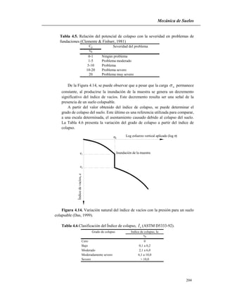 Mecánica de Suelos
204
Log esfuerzo vertical aplicado (log )
Índicedevacíos,e
Inundación de la muestrae1
e2
w
Tabla 4.5. Relación del potencial de colapso con la severidad en problemas de
fundaciones (Clemente & Finbarr, 1981)
Cp Severidad del problema
%
0-1 Ningún problema
1-5 Problema moderado
5-10 Problema
10-20 Problema severo
20 Problema muy severo
De la Figura 4.14, se puede observar que a pesar que la carga w permanece
constante, al producirse la inundación de la muestra se genera un decremento
significativo del índice de vacíos. Este decremento resulta ser una señal de la
presencia de un suelo colapsable.
A partir del valor obtenido del índice de colapso, se puede determinar el
grado de colapso del suelo. Este último es una referencia utilizada para comparar,
a una escala determinada, el asentamiento causado debido al colapso del suelo.
La Tabla 4.6 presenta la variación del grado de colapso a partir del índice de
colapso.
Figura 4.14. Variación natural del índice de vacíos con la presión para un suelo
colapsable (Das, 1999).
Tabla 4.6.Clasificación del Índice de colapso, eI (ASTM D5333-92).
Grado de colapso Indice de colapso, Ie
%
Cero 0
Bajo 0,1 a 0,2
Moderado 2,1 a 6,0
Moderadamente severo 6,1 a 10,0
Severo > 10,0
 