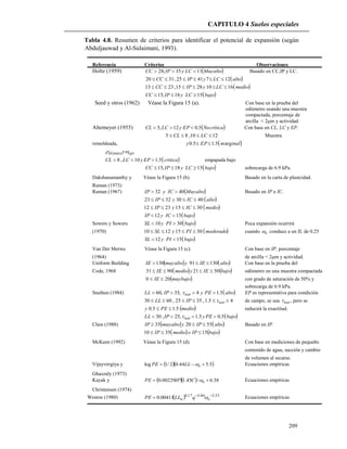 CAPITULO 4 Suelos especiales
209
Tabla 4.8. Resumen de criterios para identificar el potencial de expansión (según
Abduljauwad y Al-Sulaimani, 1993).
Referencia Criterios Observaciones
Holtz (1959)  altoMuyLCyIPCC 1135,28  Basado en CC,IP y LC.
 altoLCyIPCC 1274125,3120 
 medioLCyIPCC 16102815,2313 
 bajoLCyIPCC 1518,15 
Seed y otros (1962) Véase la Figura 15 (a). Con base en la prueba del
odómetro usando una muestra
compactada, porcentaje de
arcilla < 2m y actividad.
Altemeyer (1955)  críticaNoEPyLCCL 5.012,5  Con base en CL, LC y EP.
1210,85  LCCL Muestra
remoldeada,  inalmEPy arg5.15.0 
optd y (max)
 criticaEPyLCCL 5.110,8  empapada bajo
 bajoLCyIPCC 1518,15  sobrecarga de 6.9 kPa.
Dakshanamanthy y Véase la Figura 15 (b). Basado en la carta de plastcidad.
Raman (1973)
Raman (1967)  altoMuyICyIP 4032  Basado en IP e IC.
 altoICyIP 40303223 
 medioICyIP 30152312 
 bajoICyIP 1512 
Sowers y Sowers  bajoPIySL 3010  Poca expansión ocurrirá
(1970)  moderadoPIySL 30151210  cuando o conduce a un IL de 0.25
 bajoPIySL 1512 
Van Der Merwe Véase la Figura 15 (c). Con base en IP, porcentaje
(1964) de arcilla < 2m y actividad.
Uniform Building    altoIEyaltomuyIE 13091130  Con base en la prueba del
Code, 1968    bajoIEymedioIE 50219051  odómetro en una muestra compactada
 bajomuyIE 200  con grado de saturación de 50% y
sobrecarga de 6.9 kPa.
Snethen (1984)  altoPEyIPLL nat 5.14,35,60   EP es representativa para condición
45.1,3525,6030  natIPLL  de campo, se usa nat , pero se
 medioPEy 5.15.0  reducirá la exactitud.
 bajoPEyIPLL nat 5.05.1,25,30  
Chen (1988)    altoIPyaltomuyIP 552035  Basado en IP.
   bajoIPemedioIP 153510 
McKeen (1992) Véase la Figura 15 (d). Con base en mediciones de pequeño
contenido de agua, succión y cambio
de volumen al secarse.
Vijayvergiya y   5.544.02/1log  oLLPE  Ecuaciones empíricas
Ghazzaly (1973)
Kayak y    38.6/45.100229.0  oCIPPE  Ecuaciones empíricas
Christensen (1974)
Weston (1980)   33.286.317.4
00411.0 
 ow qLLPE  Ecuaciones empíricas
 
