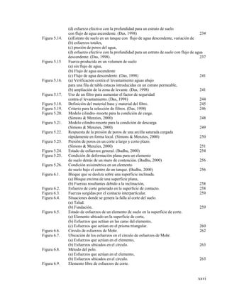 xxvi
(d) esfuerzo efectivo con la profundidad para un estrato de suelo
con flujo de agua ascendente. (Das, 1998) 234
Figura 5.14. (a)Estrato de suelo en un tanque con flujo de agua descendente, variación de
(b) esfuerzos totales,
(c) presión de poros del agua,
(d) esfuerzo efectivo con la profundidad para un estrato de suelo con flujo de agua
descendente. (Das, 1998). 237
Figura 5.15 Fuerza producida en un volumen de suelo
(a) sin flujo de agua,
(b) Flujo de agua ascendente
(c) Flujo de agua descendente. (Das, 1998) 241
Figura 5.16. (a) Verificación contra el levantamiento aguas abajo
para una fila de tabla estacas introducidas en un estrato permeable,
(b) ampliación de la zona de levante. (Das, 1998) 241
Figura 5.17. Uso de un filtro para aumentar el factor de seguridad
contra el levantamiento. (Das, 1998) 244
Figura 5.18. Definición del material base y material del filtro. 245
Figura 5.19. Criterio para la selección de filtros. (Das, 1998) 246
Figura 5.20. Modelo cilindro–resorte para la condición de carga.
(Simons & Menzies, 2000) 248
Figura 5.21. Modelo cilindro-resorte para la condición de descarga
(Simons & Menzies, 2000) 249
Figura 5.22. Respuesta de la presión de poros de una arcilla saturada cargada
rápidamente en forma local. (Simons & Menzies, 2000) 250
Figura 5.23. Presión de poros en un corte a largo y corto plazo.
(Simons & Menzies, 2000) 251
Figura 5.24. Estado de esfuerzos general. (Budhu, 2000) 254
Figura 5.25. Condición de deformación plana para un elemento
de suelo detrás de un muro de contención. (Budhu, 2000) 256
Figura 5.26. Condición axisimétrica en un elemento
de suelo bajo el centro de un tanque. (Budhu, 2000) 256
Figura 6.1. Bloque que se desliza sobre una superficie inclinada.
(a) Bloque encima de una superficie plana,
(b) Fuerzas resultantes debido a la inclinación, 258
Figura 6.2. Esfuerzo de corte generado en la superficie de contacto. 258
Figura 6.3. Fuerzas surgidas por el contacto interpartícular. 259
Figura 6.4. Situaciones donde se genera la falla al corte del suelo.
(a) Talud.
(b) Fundación. 259
Figura 6.5. Estado de esfuerzos de un elemento de suelo en la superficie de corte.
(a) Elemento ubicado en la superficie de corte,
(b) Esfuerzos que actúan en las caras del elemento,
(c) Esfuerzos que actúan en el prisma triangular. 260
Figura 6.6. Círculo de esfuerzos de Mohr. 262
Figura 6.7. Ubicación de los esfuerzos en el círculo de esfuerzos de Mohr.
(a) Esfuerzos que actúan en el elemento,
(b) Esfuerzos ubicados en el círculo. 263
Figura 6.8. Método del polo.
(a) Esfuerzos que actúan en el elemento,
(b) Esfuerzos ubicados en el círculo. 263
Figura 6.9. Elemento libre de esfuerzos de corte.
 