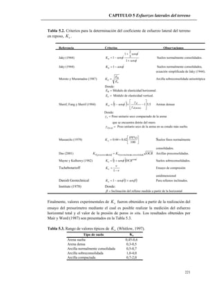 CAPITULO 5 Esfuerzos laterales del terreno
221
Tabla 5.2. Criterios para la determinación del coeficiente de esfuerzo lateral del terreno
en reposo, oK .
Referencia Criterios Observaciones
Jaky (1944) '
'
'
1
3
2
1
1



sen
sen
senKo


 Suelos normalmente consolidados.
Jaky (1944) '
1 senKo  Suelos normalmente consolidados,
ecuación simplificada de Jaky (1944).
Moroto y Muramadsu (1987)
v
h
o
E
E
K  Arcilla sobreconsolidada anisotrópica
Donde:
hE Módulo de elasticidad horizontal.
vE Módulo de elasticidad vertical.
Sherif, Fang y Sherif (1984)   5.511
(min)
'









d
d
o senK


 Arenas densas
Donde:
d Peso unitario seco compactado de la arena
que se encuentra detrás del muro.
  mind Peso unitario seco de la arena en su estado más suelto.
Massarchs (1979) 






100
(%)
42.044.0
IP
Ko Suelos finos normalmente
consolidados.
Das (2001)   OCRKK oconsolidadenormalmentodadapreconsolio )( Arcillas preconsolidadas.
Mayne y Kulhawy (1982)   ''
1 
 sen
o OCRsenK  Suelos sobreconsolidados.
Tschebotarioff




1
oK Ensayo de compresión
unidimensional
Danish Geotechnical   sensenKo  11 '
Para rellenos inclinados.
Institute (1978) Donde:
 Inclinación del relleno medido a partir de la horizontal
Finalmente, valores experimentales de oK fueron obtenidos a partir de la realización del
ensayo del presurímetro mediante el cual es posible realizar la medición del esfuerzo
horizontal total y el valor de la presión de poros in situ. Los resultados obtenidos por
Mair y Word (1987) son presentados en la Tabla 5.3.
Tabla 5.3. Rango de valores típicos de oK (Whitlow, 1997).
Tipo de suelo Ko
Arena suelta 0,45-0,6
Arena densa 0,3-0,5
Arcilla normalmente consolidada 0,5-0,7
Arcilla sobreconsolidada 1,0-4,0
Arcilla compactada 0,7-2,0
 