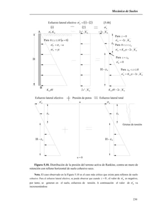 Mecánica de Suelos
230
B
A
H
H - zo
zo
H - zo
zo
H - zo
zo
Grietas de tensión
Esfuerzo lateral efectivo    21'
a [5.6b]
 1  2 '
a
aV K'
 aKc'2 aKc2
Para 0z
Para  00  uHz aa Kc2'

uvV  '
Para ozz 0
zV  '
aaa KczK 2'
 
Para 0zz 
0'
a
Para Hzz 0
aaa KczK 2'
 
HKa aKc'2 aa KcHK 2
Esfuerzo lateral efectivo Presión de poros Esfuerzo lateral total
'
a u a
0u
Figura 5.10. Distribución de la presión del terreno activa de Rankine, contra un muro de
retención con relleno horizontal de suelo cohesivo seco.
Nota. El caso observado en la Figura 5.10 es el caso más crítico que existe para rellenos de suelo
cohesivo. Para el esfuerzo lateral efectivo, se puede observar que cuando 0z , el valor de '
a es negativo,
por tanto, se generan en el suelo, esfuerzos de tensión. A continuación el valor de '
a va
incrementándose
 