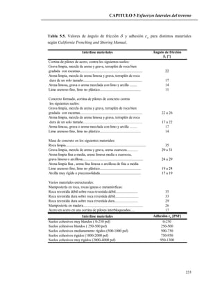 CAPITULO 5 Esfuerzos laterales del terreno
233
Tabla 5.5. Valores de ángulo de fricción  y adhesión ac para distintos materiales
según California Trenching and Shoring Manual.
Interfase materiales Ángulo de fricción
, [°]
Cortina de pilotes de acero, contra los siguientes suelos:
Grava limpia, mezcla de arena y grava, terraplén de roca bien
gradada con escamas................................................................... 22
Arena limpia, mezcla de arena limosa y grava, terraplén de roca
dura de un solo tamaño............................................................... 17
Arena limosa, grava o arena mezclada con limo y arcilla ........ 14
Limo arenoso fino, limo no plástico............................................ 11
Concreto formado, cortina de pilotes de concreto contra
los siguientes suelos:
Grava limpia, mezcla de arena y grava, terraplén de roca bien
gradada con escamas................................................................... 22 a 26
Arena limpia, mezcla de arena limosa y grava, terraplén de roca
dura de un solo tamaño............................................................... 17 a 22
Arena limosa, grava o arena mezclada con limo y arcilla ........ 17
Limo arenoso fino, limo no plástico............................................ 14
Masa de concreto en los siguientes materiales:
Roca limpia...................................................................................... 35
Grava limpia, mezcla de arena y grava, arena cuarsoza............ 29 a 31
Arena limpia fina a media, arena limosa media a cuarsoza,
grava limosa o arcillosa................................................................. 24 a 29
Arena limpia fina , arena fina limosa o arcillosa de fina a media
Limo arenoso fino, limo no plástico............................................ 19 a 24
Arcilla muy rígida o preconsolidada............................................ 17 a 19
Varios materiales estructurales:
Mampostería en roca, rocas igneas o metamórficas:
Roca revestida débil sobre roca revestida débil........................ 35
Roca revestida dura sobre roca revestida débil......................... 33
Roca revestida dura sobre roca revestida dura......................... 29
Mampostería en madera................................................................ 26
Acero en acero en una cortina de pilotes interbloqueados..... 17
Interfase materiales Adhesión ca [PSF]
Suelos cohesivos muy blandos ( 0-250 psf) 0-250
Suelos cohesivos blandos ( 250-500 psf) 250-500
Suelos cohesivos medianamente rígidos (500-1000 psf) 500-750
Suelos cohesivos rígidos (1000-2000 psf) 750-950
Suelos cohesivos muy rígidos (2000-4000 psf) 950-1300
 