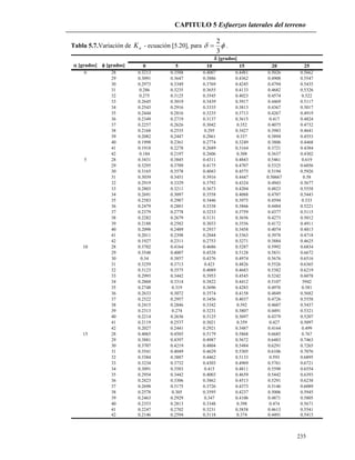 CAPITULO 5 Esfuerzos laterales del terreno
235
Tabla 5.7.Variación de aK - ecuación [5.20], para 
3
2
 .
 [grados]  [grados] 0 5 10 15 20 25
0 28 0.3213 0.3588 0.4007 0.4481 0.5026 0.5662
29 0.3091 0.3647 0.3886 0.4362 0.4908 0.5547
30 0.2973 0.3349 0.3769 0.4245 0.4794 0.5435
31 0.286 0.3235 0.3655 0.4133 0.4682 0.5326
32 0.275 0.3125 0.3545 0.4023 0.4574 0.522
33 0.2645 0.3019 0.3439 0.3917 0.4469 0.5117
34 0.2543 0.2916 0.3335 0.3813 0.4367 0.5017
35 0.2444 0.2816 0.3235 0.3713 0.4267 0.4919
36 0.2349 0.2719 0.3137 0.3615 0.417 0.4824
37 0.2257 0.2626 0.3042 0.352 0.4075 0.4732
38 0.2168 0.2535 0.295 0.3427 0.3983 0.4641
39 0.2082 0.2447 0.2861 0.337 0.3894 0.4553
40 0.1998 0.2361 0.2774 0.3249 0.3806 0.4468
41 0.1918 0.2278 0.2689 0.3164 0.3721 0.4384
42 0.184 0.2197 0.2606 0.308 0.3637 0.4302
5 28 0.3431 0.3845 0.4311 0.4843 0.5461 0.619
29 0.3295 0.3709 0.4175 0.4707 0.5325 0.6056
30 0.3165 0.3578 0.4043 0.4575 0.5194 0.5926
31 0.3039 0.3451 0.3916 0.4447 0.50667 0.58
32 0.2919 0.3329 0.3792 0.4324 0.4943 0.5677
33 0.2803 0.3211 0.3673 0.4204 0.4823 0.5558
34 0.2691 0.3097 0.3558 0.4088 0.4707 0.5443
35 0.2583 0.2987 0.3446 0.3975 0.4594 0.533
36 0.2479 0.2881 0.3338 0.3866 0.4484 0.5221
37 0.2379 0.2778 0.3233 0.3759 0.4377 0.5115
38 0.2282 0.2679 0.3131 0.3656 0.4273 0.5012
39 0.2188 0.2582 0.3033 0.3556 0.4172 0.4911
40 0.2098 0.2489 0.2937 0.3458 0.4074 0.4813
41 0.2011 0.2398 0.2844 0.3363 0.3978 0.4718
42 0.1927 0.2311 0.2753 0.3271 0.3884 0.4625
10 28 0.3702 0.4164 0.4686 0.5287 0.5992 0.6834
29 0.3548 0.4007 0.4528 0.5128 0.5831 0.6672
30 0.34 0.3857 0.4376 0.4974 0.5676 0.6516
31 0.3259 0.3713 0.423 0.4826 0.5526 0.6365
32 0.3123 0.3575 0.4089 0.4683 0.5382 0.6219
33 0.2993 0.3442 0.3953 0.4545 0.5242 0.6078
34 0.2868 0.3314 0.3822 0.4412 0.5107 5942
35 0.2748 0.319 0.3696 0.4283 0.4976 0.581
36 0.2633 0.3072 0.3574 0.4158 0.4849 0.5682
37 0.2522 0.2957 0.3456 0.4037 0.4726 0.5558
38 0.2415 0.2846 0.3342 0.392 0.4607 0.5437
39 0.2313 0.274 0.3231 0.3807 0.4491 0.5321
40 0.2214 0.2636 0.3125 0.3697 0.4379 0.5207
41 0.2119 0.2537 0.3021 0.359 0.427 0.5097
42 0.2027 0.2441 0.2921 0.3487 0.4164 0.499
15 28 0.4065 0.4585 0.5179 0.5868 0.6685 0.767
29 0.3881 0.4397 0.4987 0.5672 0.6483 0.7463
30 0.3707 0.4219 0.4804 0.5484 0.6291 0.7265
31 0.3541 0.4049 0.4629 0.5305 0.6106 0.7076
32 0.3384 0.3887 0.4462 0.5133 0.593 0.6895
33 0.3234 0.3732 0.4303 0.4969 0.5761 0.6721
34 0.3091 0.3583 0.415 0.4811 0.5598 0.6554
35 0.2954 0.3442 0.4003 0.4659 0.5442 0.6393
36 0.2823 0.3306 0.3862 0.4513 0.5291 0.6238
37 0.2698 0.3175 0.3726 0.4373 0.5146 0.6089
38 0.2578 0.305 0.3595 0.4237 0.5006 0.5945
39 0.2463 0.2929 0.347 0.4106 0.4871 0.5805
40 0.2353 0.2813 0.3348 0.398 0.474 0.5671
41 0.2247 0.2702 0.3231 0.3858 0.4613 0.5541
42 0.2146 0.2594 0.3118 0.374 0.4491 0.5415
 [grados]
 