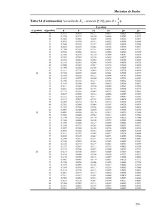 Mecánica de Suelos
238
Tabla 5.8 (Continuación). Variación de aK - ecuación [5.20], para 
2
1
 .
 [grados]  [grados] 0 5 10 15 20 25
5 28 0.3477 0.3879 0.4327 0.4837 0.5425 0.6115
29 0.3370 0.3737 0.4180 0.4694 0.5282 0.5972
30 0.3202 0.3601 0.4048 0.4556 0.5144 0.5833
31 0.3072 0.3470 0.3915 0.4422 0.5009 0.5698
32 0.2946 0.3342 0.3787 0.4292 0.4878 0.5566
33 0.2825 0.3219 0.3662 0.4166 0.4750 0.5437
34 0.2709 0.3101 0.3541 0.4043 0.4626 0.5312
35 0.2596 0.2986 0.3424 0.3924 0.4505 0.5190
36 0.2488 0.2874 0.3310 0.3808 0.4387 0.5070
37 0.2383 0.2767 0.3199 0.3695 0.4272 0.4954
38 0.2282 0.2662 0.3092 0.3585 0.4160 0.4840
39 0.2185 0.2561 0.2988 0.3478 0.4050 0.4729
40 0.2090 0.2463 0.2887 0.3374 0.3944 0.4620
41 0.1999 0.2368 0.2788 0.3273 0.3840 0.4514
42 0.1911 0.2276 0.2693 0.3174 0.3738 0.4410
10 28 0.3743 0.4187 0.4688 0.5261 0.5928 0.6719
29 0.3584 0.4026 0.4525 0.5096 0.5761 0.6549
30 0.3432 0.3872 0.4368 0.4936 0.5599 0.6385
31 0.3286 0.3723 0.4217 0.4782 0.5442 0.6225
32 0.3145 0.3580 0.4071 0.4633 0.5290 0.6071
33 0.3011 0.3442 0.3930 0.4489 0.5143 0.5920
34 0.2881 0.3309 0.3793 0.4350 0.5000 0.5775
35 0.2757 0.3181 0.3662 0.4215 0.4862 0.5633
36 0.2637 0.3058 0.3534 0.4084 0.4727 0.5495
37 0.2522 0.2938 0.3411 0.3957 0.4597 0.5361
38 0.2412 0.2823 0.3292 0.3833 0.4470 0.5230
39 0.2305 0.2712 0.3176 0.3714 0.4346 0.5103
40 0.2202 0.2604 0.3064 0.3597 0.4226 0.4979
41 0.2103 0.2500 0.2956 0.3484 0.4109 0.4858
42 0.2007 0.2400 0.2850 0.3375 0.3995 0.4740
15 28 0.4095 0.4594 0.5159 0.5812 0.6579 0.7498
29 0.3908 0.4402 0.5964 0.5611 0.6373 0.7284
30 0.3730 0.4220 0.4770 0.5419 0.6175 0.7080
31 0.3560 0.4046 0.4598 0.5235 0.5985 0.6884
32 0.3398 0.3880 0.4427 0.5059 0.5803 0.6695
33 0.3244 0.3721 0.4262 0.4889 0.5627 0.6513
34 0.3097 0.3568 0.4105 0.4726 0.5458 0.6338
35 0.2956 0.3422 0.3953 0.4569 0.5295 0.6168
36 0.2821 0.3282 0.3807 0.4417 0.5138 0.6004
37 0.2692 0.3147 0.3667 0.4271 0.4985 0.5846
38 0.2569 0.3017 0.3531 0.4130 0.4838 0.5692
39 0.2450 0.2893 0.3401 0.3993 0.4695 0.5543
40 0.2336 0.2773 0.3275 0.3861 0.4557 0.5399
41 0.2227 0.2657 0.3153 0.3733 0.4423 0.5258
42 0.2122 0.2546 0.3035 0.3609 0.4293 0.5122
20 28 0.4614 0.5188 0.5844 0.6608 0.7514 0.8613
29 0.4374 0.4940 0.5586 0.6339 0.7232 0.8313
30 0.4150 0.4708 0.5345 0.6087 0.6968 0.8034
31 0.3941 0.4491 0.5119 0.5851 0.6720 0.7772
32 0.3744 0.4286 0.4906 0.5628 0.6486 0.7524
33 0.3559 0.4093 0.4704 0.5417 0.6264 0.7419
34 0.3384 0.3910 0.4513 0.5216 0.6052 0.7066
35 0.3218 0.3736 0.4331 0.5025 0.5851 0.6853
36 0.3061 0.3571 0.4157 0.4842 0.5658 0.6649
37 0.2911 0.3413 0.3991 0.4668 0.5474 0.6453
38 0.2769 0.3263 0.3833 0.4500 0.5297 0.6266
39 0.2633 0.3120 0.3681 0.4340 0.5127 0.6085
40 0.2504 0.2982 0.3535 0.4185 0.4963 0.5912
41 0.2381 0.2851 0.3395 0.4037 0.4805 0.5744
42 0.2263 0.2725 0.3261 0.3894 0.4653 0.5582
 [grados]
 