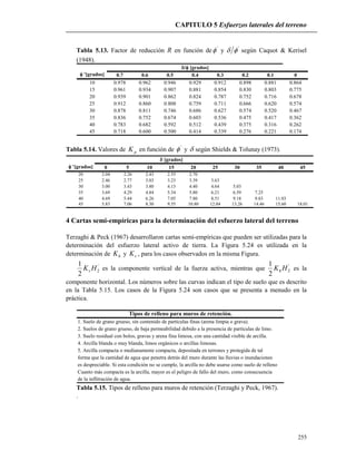 CAPITULO 5 Esfuerzos laterales del terreno
255
Tabla 5.13. Factor de reducción R en función de '
 y '
 según Caquot & Kerisel
(1948).
 '[grados] 0.7 0.6 0.5 0.4 0.3 0.2 0.1 0
10 0.978 0.962 0.946 0.929 0.912 0.898 0.881 0.864
15 0.961 0.934 0.907 0.881 0.854 0.830 0.803 0.775
20 0.939 0.901 0.862 0.824 0.787 0.752 0.716 0.678
25 0.912 0.860 0.808 0.759 0.711 0.666 0.620 0.574
30 0.878 0.811 0.746 0.686 0.627 0.574 0.520 0.467
35 0.836 0.752 0.674 0.603 0.536 0.475 0.417 0.362
40 0.783 0.682 0.592 0.512 0.439 0.375 0.316 0.262
45 0.718 0.600 0.500 0.414 0.339 0.276 0.221 0.174
[grados]
Tabla 5.14. Valores de pK en función de '
 y  según Shields & Tolunay (1973).
 '[grados] 0 5 10 15 20 25 30 35 40 45
20 2.04 2.26 2.43 2.55 2.70
25 2.46 2.77 3.03 3.23 3.39 3.63
30 3.00 3.43 3.80 4.13 4.40 4.64 5.03
35 3.69 4.29 4.84 5.34 5.80 6.21 6.59 7.25
40 4.69 5.44 6.26 7.05 7.80 8.51 9.18 9.83 11.03
45 5.83 7.06 8.30 9.55 10.80 12.04 13.26 14.46 15.60 18.01
[grados]
4 Cartas semi-empíricas para la determinación del esfuerzo lateral del terreno
Terzaghi & Peck (1967) desarrollaron cartas semi-empíricas que pueden ser utilizadas para la
determinación del esfuerzo lateral activo de tierra. La Figura 5.24 es utilizada en la
determinación de hK y vK , para los casos observados en la misma Figura.
'
2
2
1
HKv es la componente vertical de la fuerza activa, mientras que '
2
2
1
HKh es la
componente horizontal. Los números sobre las curvas indican el tipo de suelo que es descrito
en la Tabla 5.15. Los casos de la Figura 5.24 son casos que se presenta a menudo en la
práctica.
Tipos de relleno para muros de retención.
1. Suelo de grano grueso, sin contenido de partículas finas (arena limpia o grava).
2. Suelos de grano grueso, de baja permeabilidad debido a la presencia de partículas de limo.
3. Suelo residual con bolos, gravas y arena fina limosa, con una cantidad visible de arcilla.
4. Arcilla blanda o muy blanda, limos orgánicos o arcillas limosas.
5. Arcilla compacta o medianamente compacta, depositada en terrones y protegida de tal
forma que la cantidad de agua que penetra detrás del muro durante las lluvias o inundaciones
es despreciable. Si esta condición no se cumple, la arcilla no debe usarse como suelo de relleno
Cuanto más compacta es la arcilla, mayor es el peligro de fallo del muro, como consecuencia
de la inflitración de agua.
Tabla 5.15. Tipos de relleno para muros de retención (Terzaghi y Peck, 1967).
.
 
