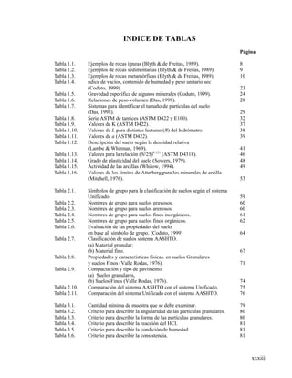 xxxiii
INDICE DE TABLAS
Página
Tabla 1.1. Ejemplos de rocas ígneas (Blyth & de Freitas, 1989). 8
Tabla 1.2. Ejemplos de rocas sedimentarias (Blyth & de Freitas, 1989). 9
Tabla 1.3. Ejemplos de rocas metamórficas (Blyth & de Freitas, 1989). 10
Tabla 1.4. ndice de vacíos, contenido de humedad y peso unitario sec
(Coduto, 1999). 23
Tabla 1.5. Gravedad específica de algunos minerales (Coduto, 1999). 24
Tabla 1.6. Relaciones de peso-volumen (Das, 1998). 28
Tabla 1.7. Sistemas para identificar el tamaño de partículas del suelo
(Das, 1998). 29
Tabla 1.8. Serie ASTM de tamices (ASTM D422 y E100). 32
Tabla 1.9. Valores de K (ASTM D422). 37
Tabla 1.10. Valores de L para distintas lecturas (R) del hidrómetro. 38
Tabla 1.11. Valores de a (ASTM D422). 39
Tabla 1.12. Descripción del suelo según la densidad relativa
(Lambe & Whitman, 1969). 41
Tabla 1.13. Valores para la relación (N/25)0.121
(ASTM D4318). 46
Tabla 1.14. Grado de plasticidad del suelo (Sowers, 1979). 48
Tabla 1.15. Actividad de las arcillas (Whilow, 1994). 49
Tabla 1.16. Valores de los límites de Atterberg para los minerales de arcilla
(Mitchell, 1976). 53
Tabla 2.1. Símbolos de grupo para la clasificación de suelos según el sistema
Unificado 59
Tabla 2.2. Nombres de grupo para suelos gravosos. 60
Tabla 2.3. Nombres de grupo para suelos arenosos. 60
Tabla 2.4. Nombres de grupo para suelos finos inorgánicos. 61
Tabla 2.5. Nombres de grupo para suelos finos orgánicos. 62
Tabla 2.6. Evaluación de las propiedades del suelo
en base al símbolo de grupo. (Coduto, 1999) 64
Tabla 2.7. Clasificación de suelos sistema AASHTO.
(a) Material granular;
(b) Material fino. 67
Tabla 2.8. Propiedades y características físicas. en suelos Granulares
y suelos Finos (Valle Rodas, 1976). 71
Tabla 2.9. Compactación y tipo de pavimento.
(a) Suelos granulares,
(b) Suelos Finos (Valle Rodas, 1976). 74
Tabla 2.10. Comparación del sistema AASHTO con el sistema Unificado. 75
Tabla 2.11. Comparación del sistema Unificado con el sistema AASHTO. 76
Tabla 3.1. Cantidad mínima de muestra que se debe examinar. 79
Tabla 3.2. Criterio para describir la angularidad de las partículas granulares. 80
Tabla 3.3. Criterio para describir la forma de las partículas granulares. 80
Tabla 3.4. Criterio para describir la reacción del HCl. 81
Tabla 3.5. Criterio para describir la condición de humedad. 81
Tabla 3.6. Criterio para describir la consistencia. 81
 