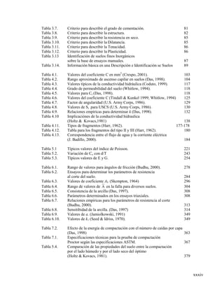 xxxiv
Tabla 3.7. Criterio para describir el grado de cementación. 81
Tabla 3.8. Criterio para describir la estructura. 82
Tabla 3.9. Criterio para describir la resistencia en seco. 85
Tabla 3.10. Criterio para describir la Dilatancía. 85
Tabla 3.11. Criterio para describir la Tenacidad. 86
Tabla 3.12. Criterio para describir la Plasticidad. 86
Tabla 3.13 Identificación de suelos finos Inorgánicos
sobre la base de ensayos manuales. 87
Tabla 3.14. Información básica en una Descripción e Identificación se Suelos 89
Tabla 4.1. Valores del coeficiente C en mm2
(Crespo, 2001). 103
Tabla 4.2. Rango aproximado de ascenso capilar en suelos (Das, 1998). 104
Tabla 4.3. Valores típicos de la conductividad hidráulica (Coduto, 1999). 117
Tabla 4.4. Grado de permeabilidad del suelo (Whitlow, 1994). 118
Tabla 4.5. Valores para Ct (Das, 1998). 118
Tabla 4.6. Valores del coeficiente C (Tindall & Kunkel 1999; Whitlow, 1994) 125
Tabla 4.7. Factor de angularidad (U.S. Army Corps, 1986). 129
Tabla 4.8. Valores de Si para USCS (U.S. Army Corps, 1986). 130
Tabla 4.9. Relaciones empíricas para determinar k (Das, 1998). 132
Tabla 4.10 Implicaciónes de la conductividad hidraulica
(Holtz & Kovacs,1981) 138
Tabla 4.11. Tipos de fragmentos (Harr, 1962). 177-178
Tabla 4.12. Tabla para los fragmentos del tipo II y III (Harr, 1962). 180
Tabla 4.13. Correspondencia entre el flujo de agua y la corriente eléctrica
(J. Badillo, 2000). 184
Tabla 5.1 Típicos valores del índice de Poisson. 221
Tabla 5.2. Variación de Co con d/T 243
Tabla 5.3. Típicos valores de E y G. 254
Tabla 6.1. Rango de valores para ángulos de fricción (Budhu, 2000). 278
Tabla 6.2. Ensayos para determinar los parámetros de resistencia
al corte del suelo. 284
Tabla 6.3. Valores de coeficiente Af. (Skempton, 1964) 296
Tabla 6.4. Rango de valores de A en la falla para diversos suelos. 304
Tabla 6.5. Consistencia de la arcilla (Das, 1997). 308
Tabla 6.6. Parámetros determinados en los ensayos triaxiales. 308
Tabla 6.7. Relaciones empíricas para los parámetros de resistencia al corte
(Budhu, 2000). 313
Tabla 6.8. Sensitibidad de la arcilla. (Das, 1997) 314
Tabla 6.9. Valores de a. (Jamiolkowski, 1991) 349
Tabla 6.10. Valores de k1 (Seed & Idriss, 1970). 349
Tabla 7.2. Efecto de la energía de compactación con el número de caídas por capa
(Das, 1998) 363
Tabla 7.1. Especificaciones técnicas para la prueba de compactación
Proctor según las especificaciones ASTM. 367
Tabla 5.4. Comparación de las propiedades del suelo entre la compactación
por el lado húmedo y por el lado seco del óptimo
(Holtz & Kovacs, 1981). 379
 