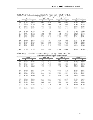 CAPITULO 7 Estabilidad de taludes
319
Tabla 7.4(c). Coeficientes de estabilidad m’ y n’ para c/H = 0.025 y D=1.25.
 m' n' m' n' m' n' m' n'
10 0.737 0.614 0.901 0.726 1.085 0.867 1.285 1.014
12.5 0.878 0.759 1.076 0.908 1.299 1.098 1.543 1.278
15 1.019 0.907 1.253 1.093 1.515 1.311 1.803 1.545
17.5 1.162 1.059 1.433 1.282 1.736 1.541 2.065 1.814
20 1.309 1.216 1.618 1.478 1.961 1.775 2.334 2.090
22.5 1.461 1.379 1.808 1.680 2.194 2.017 2.610 2.373
25 1.619 1.547 2.007 1.891 2.437 2.269 2.879 2.669
27.5 1.783 1.728 2.213 2.111 2.689 2.531 3.196 2.976
30 1.956 1.915 2.431 2.342 2.953 2.806 3.511 3.299
32.5 2.139 2.112 2.659 2.686 3.231 3.095 3.841 3.638
35 2.331 2.321 2.901 2.841 3.524 3.400 4.191 3.998
37.5 2.536 2.541 3.158 3.112 3.835 3.723 4.563 4.379
40 2.753 2.775 3.431 3.399 4.164 4.064 4.958 4.784
Coeficientes de estabilidad para taludes de tierra.
Talud 2:1 Talud 3:1 Talud 4:1 Talud 5:1
Tabla 7.4(d). Coeficientes de estabilidad m’ y n’ para c/H = 0.05 y D=1.00.
 m' n' m' n' m' n' m' n'
10 0.913 0.563 1.181 0.717 1.469 0.910 1.733 1.069
12.5 1.030 0.690 1.343 0.878 1.688 1.136 1.995 1.316
15 1.145 0.816 1.506 1.043 1.904 1.353 2.256 1.567
17.5 1.262 0.942 1.671 1.212 2.117 1.565 2.517 1.825
20 1.380 1.071 1.840 1.387 2.333 1.776 2.783 2.091
22.5 1.500 1.202 2.014 1.568 2.551 1.989 3.055 2.365
25 1.624 1.338 2.193 1.757 2.778 2.211 3.336 2.651
27.5 1.753 1.480 1.380 1.952 3.013 2.444 3.628 2.948
30 1.888 1.630 2.574 2.157 3.261 2.693 3.934 3.259
32.5 2.029 1.789 2.777 2.370 3.523 2.961 4.256 3.585
35 2.178 1.958 2.990 2.592 3.803 3.253 4.597 3.927
37.5 2.336 2.138 3.215 2.826 4.103 3.574 4.959 4.288
40 2.505 2.332 3.451 3.071 4.425 3.926 5.344 4.668
Coeficientes de estabilidad para taludes de tierra.
Talud 2:1 Talud 3:1 Talud 4:1 Talud 5:1
 