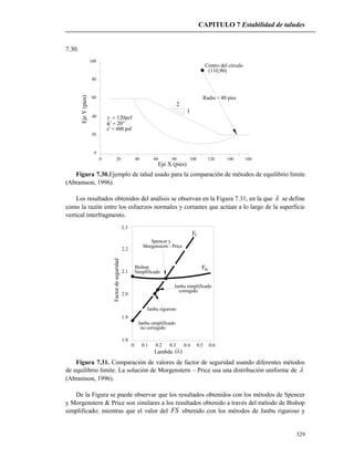 CAPITULO 7 Estabilidad de taludes
329
7.30.
c' = 600 psf
'
pcf
Eje X (pies)
EjeY(pies)
Radio = 80 pies
2
1
Centro del círculo
(110,90)
0
0 20 40 60 80 100 120 140 160
20
40
60
80
100
Figura 7.30.Ejemplo de talud usado para la comparación de métodos de equilibrio límite
(Abramson, 1996).
Los resultados obtenidos del análisis se observan en la Figura 7.31, en la que  se define
como la razón entre los esfuerzos normales y cortantes que actúan a lo largo de la superficie
vertical interfragmento.
0 0.1 0.2 0.3 0.4 0.5 0.6
1.8
1.9
2.0
2.1
2.2
2.3
Bishop
Simplificado
Morgenstern - Price
Spencer y
corregido
Janbu simplificado
Janbu riguroso
no corregido
Janbu simplificado
mF
Ff
Lambda 
Factordeseguridad
Figura 7.31. Comparación de valores de factor de seguridad usando diferentes métodos
de equilibrio límite. La solución de Morgenstern – Price usa una distribución uniforme de 
(Abramson, 1996).
De la Figura se puede observar que los resultados obtenidos con los métodos de Spencer
y Morgenstern & Price son similares a los resultados obtenido a través del método de Bishop
simplificado; mientras que el valor del FS obtenido con los métodos de Janbu riguroso y
 