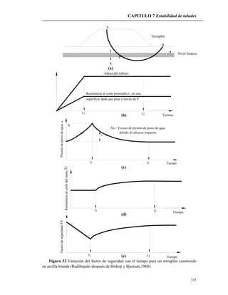 CAPITULO 7 Estabilidad de taludes
331
Altura del relleno
Resistencia al corte promedio, , en una
superficie dada que pasa a través de P
Tiempo
t1 2t

P
A
Terraplén
B
h
Nivel freático
Tiempo
Presióndeporosdeagua,u
u = Exceso de presión de poros de agua
debido al esfuerzo impuesto
t2t1
1u
Tiempo
t1 2t
Factordeseguridad,FS
Tiempo
Resistenciaalcortedelsuelo,
1t t2
f
(a)
(b)
(c)
(d)
(e)
Figura 32.Variación del factor de seguridad con el tiempo para un terraplén construido
en arcilla blanda (Redibujado después de Bishop y Bjerrum,1960).
 