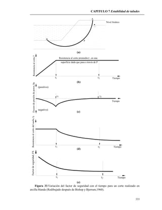 CAPITULO 7 Estabilidad de taludes
333
P
B
A
Nivel freático
Resistencia al corte promedio, , en una
superficie dada que pasa a través de P
Resistenciaalcorte,
t1 2t Tiempo
Resistenciaalcortedelsuelo,f
t1 2t Tiempo
Excesodepresióndeporos,u
1 t2
Tiempo
(positivo)
negativo)
t
Factordeseguridad,FS
1t t2 Tiempo
(a)
(b)
(c)
(d)
(e)
Figura 33.Variación del factor de seguridad con el tiempo para un corte realizado en
arcilla blanda (Redibujado después de Bishop y Bjerrum,1960).
 
