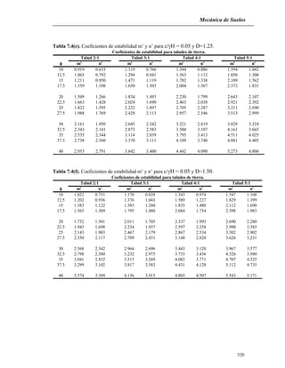 Mecánica de Suelos
320
Tabla 7.4(e). Coeficientes de estabilidad m’ y n’ para c/H = 0.05 y D=1.25.
 m' n' m' n' m' n' m' n'
10 0.919 0.633 1.119 0.766 1.344 0.886 1.594 1.042
12.5 1.065 0.792 1.294 0.941 1.563 1.112 1.850 1.300
15 1.211 0.950 1.471 1.119 1.782 1.338 2.109 1.562
17.5 1.359 1.108 1.650 1.303 2.004 1.567 2.373 1.831
20 1.509 1.266 1.834 1.493 2.230 1.799 2.643 2.107
22.5 1.663 1.428 2.024 1.690 2.463 2.038 2.921 2.392
25 1.822 1.595 2.222 1.897 2.705 2.287 3.211 2.690
27.5 1.988 1.769 2.428 2.113 2.957 2.546 3.513 2.999
30 2.161 1.950 2.645 2.342 3.221 2.819 3.829 3.324
32.5 2.343 2.141 2.873 2.583 3.500 3.107 4.161 3.665
35 2.535 2.344 3.114 2.839 3.795 3.413 4.511 4.025
37.5 2.738 2.560 3.370 3.111 4.109 3.740 4.881 4.405
40 2.953 2.791 3.642 3.400 4.442 4.090 5.273 4.806
Coeficientes de estabilidad para taludes de tierra.
Talud 2:1 Talud 3:1 Talud 4:1 Talud 5:1
Tabla 7.4(f). Coeficientes de estabilidad m’ y n’ para c/H = 0.05 y D=1.50.
 m' n' m' n' m' n' m' n'
10 1.022 0.751 1.170 0.828 1.343 0.974 1.547 1.108
12.5 1.202 0.936 1.376 1.043 1.589 1.227 1.829 1.399
15 1.383 1.122 1.583 1.260 1.835 1.480 2.112 1.690
17.5 1.565 1.309 1.795 1.480 2.084 1.734 2.398 1.983
20 1.752 1.501 2.011 1.705 2.337 1.993 2.690 2.280
22.5 1.943 1.698 2.234 1.937 2.597 2.258 2.990 2.585
25 2.143 1.903 2.467 2.179 2.867 2.534 3.302 2.902
27.5 2.350 2.117 2.709 2.431 3.148 2.820 3.626 3.231
30 2.568 2.342 2.964 2.696 3.443 3.120 3.967 3.577
32.5 2.798 2.580 3.232 2.975 3.753 3.436 4.326 3.940
35 3.041 2.832 3.515 3.269 4.082 3.771 4.707 4.325
37.5 3.299 3.102 3.817 3.583 4.431 4.128 5.112 4.735
40 3.574 3.389 4.136 3.915 4.803 4.507 5.543 5.171
Coeficientes de estabilidad para taludes de tierra.
Talud 2:1 Talud 3:1 Talud 4:1 Talud 5:1
 