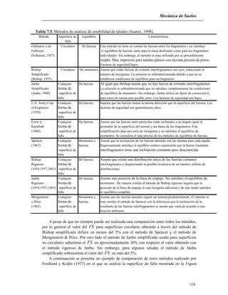 Mecánica de Suelos
328
Tabla 7.5. Métodos de análisis de estabilidad de taludes (Suarez, 1998).
Método Superficie de Equilibrio Características
falla
Ordinario o de Circulares De fuerzas Este método no tiene en cuenta las fuerzas entre los fragmentos y no satisface
Fellenius el equilibrio de fuerzas, tanto para la masa deslizante como para los fragmentos
(Fellenius, 1927). individuales. Sin embargo, el método es muy utilizado por su procedimiento
simple. Muy impreciso para taludes planos con elevada presión de poros.
Factores de seguridad bajos.
Bishop Circulares De momentos Asume que todas fuerzas de cortante interfragmentos son cero, reduciendo el
Simplificado número de incógnitas. La solución es sobredeterminada debido a que no se
(Bishop ,1955) establecen condicones de equilibrio para un fragmento.
Janbu Cualquier De fuerzas Al igual que Bishop asume que no hay fuerza de cortante interfragmentos
Simplificado forma de La solución es sobredeterminada que no satisface completamente las condiciones
(Janbu, 1968) superficie de de equilibrio de momentos. Sin embargo, Janbu utiliza un factor de corrección fo
falla para tener en cuenta este posible error. Los factores de seguridad son bajos
U.S. Army Corp Cualquier De fuerzas Supone que las fuerzas tienen la misma dirección que la superficie del terreno. Los
of Engineers forma de factores de seguridad son generalmente altos.
(1970) superficie de
falla
Love y Cualquier De fuerzas Asume que las fuerzas entre partículas están inclinados a un ángulo igual al
Karafiath forma de promedio de la superficie del terreno y las bases de los fragmentos. Esta
(1960) superficie de simplificación deja una serie de incógnitas y no satisface el equilibrio de
falla momentos. Se considera el más preciso de los métodos de equilibrio de fuerzas
Spencer Cualquier Momentos y Asume que la inclinación de las fuerzas laterales son las mismas para cada tajada.
(1967) forma de fuerzas Rigurosamente satisface el equlibrio estático asumiendo que la fuerza resultante
superficie de interfragmentos tiene una inclinación constante pero desconocida.
falla
Bishop Cualquier De fuerzas Asume que existe una distribución única de las fuerzas cortantes
Riguroso forma de interfragmentos y despreciando la posible existencia de un número infinito de
(1954,1957,1963) superficie de distribuciones.
falla
Janbu Cualquier De fuerzas Asume una posición de la línea de empuje. No satisface el equilibrio de
Riguroso forma de momentos . De manera similar al método de Bishop riguroso sugiere que la
(1954,1957,1963) superficie de posición de la línea de empuje es una incógnita adicional y de este modo satisface
falla el equilibrio completo.
Morgenstern Cualquier Momentos y Asume que las fuerzas laterales siguen un sistema predetermiando. El método es
y Price forma de fuerzas muy similar al método de Spencer con la diferencia que la inclianción de la
(1965) superficie de resultante de las fuerzas interfragmentos se asume que varía de acuerdo a una
falla función arbitraria.
A pesar de que no siempre puede ser realizada una comparación entre todos los métodos,
por lo general el valor del FS para superficies circulares obtenido a través del método de
Bishop simplificado difiere en menos del 5% con el método de Spencer y el método de
Morgenstern & Price. Por otro lado el método de Janbu simplificado usado para superficies
no circulares subestima el FS en aproximadamente 30% con respecto al valor obtenido con
el método riguroso de Janbu. Sin embargo, para algunos taludes el método de Janbu
simplificado sobreestima el valor del FS en más del 5%.
A continuación se presenta un ejemplo de comparación de estos métodos realizado por
Fredlund y Krahn (1977) en el que se analiza la superficie de falla mostrada en la Figura
 