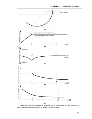 CAPITULO 7 Estabilidad de taludes
333
P
B
A
Nivel freático
Resistencia al corte promedio, , en una
superficie dada que pasa a través de P
Resistenciaalcorte,
t1 2t Tiempo
Resistenciaalcortedelsuelo,f
t1 2t Tiempo
Excesodepresióndeporos,u
1 t2
Tiempo
(positivo)
negativo)
t
Factordeseguridad,FS
1t t2 Tiempo
(a)
(b)
(c)
(d)
(e)
Figura 33.Variación del factor de seguridad con el tiempo para un corte realizado en
arcilla blanda (Redibujado después de Bishop y Bjerrum,1960).
 