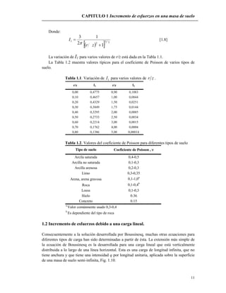 CAPITULO 1 Incremento de esfuerzos en una masa de suelo
11
Donde:
   25
2
1
1
1
2
3


zr
I

[1.8]
La variación de I1 para varios valores de r/z está dada en la Tabla 1.1.
La Tabla 1.2 muestra valores típicos para el coeficiente de Poisson de varios tipos de
suelo.
Tabla 1.1. Variación de 1I para varios valores de zr .
0,00 0,4775 0,90 0,1083
0,10 0,4657 1,00 0,0844
0,20 0,4329 1,50 0,0251
0,30 0,3849 1,75 0,0144
0,40 0,3295 2,00 0,0085
0,50 0,2733 2,50 0,0034
0,60 0,2214 3,00 0,0015
0,70 0,1762 4,00 0,0004
0,80 0,1386 5,00 0,00014
r/z I1 r/z I1
Tabla 1.2. Valores del coeficiente de Poisson para diferentes tipos de suelo
Arcila saturada 0,4-0,5
Arcilla no saturada 0,1-0,3
Arcilla arenosa 0,2-0,3
Limo 0,3-0,35
Arena, arena gravosa 0,1-1,0a
Roca 0,1-0,4b
Loess 0,1-0,3
Hielo 0.36
Concreto 0.15
a
Valor comúnmente usado 0,3-0,4
b
Es dependiente del tipo de roca
Tipo de suelo Coeficiente de Poisson , 
1.2 Incremento de esfuerzos debido a una carga lineal.
Consecuentemente a la solución desarrollada por Boussinesq, muchas otras ecuaciones para
diferentes tipos de carga han sido determinadas a partir de ésta. La extensión más simple de
la ecuación de Boussinesq es la desarrollada para una carga lineal que está verticalmente
distribuida a lo largo de una línea horizontal. Esta es una carga de longitud infinita, que no
tiene anchura y que tiene una intensidad q por longitud unitaria, aplicada sobre la superficie
de una masa de suelo semi-infinita, Fig. 1.10.
 
