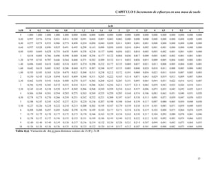 CAPITULO 1 Incremento de esfuerzos en una masa de suelo
15
0 0,2 0,4 0,6 0,8 1 1,2 1,4 1,6 1,8 2 2,5 3 3,5 4 4,5 5 5,5 6 7
0 1,000 1,000 1,000 1,000 1,000 0,000 0,000 0,000 0,000 0,000 0,000 0,000 0,000 0,000 0,000 0,000 0,000 0,000 0,000 0,000
0,20 0,997 0,976 0,954 0,921 0,831 0,500 0,091 0,020 0,007 0,003 0,002 0,000 0,000 0,000 0,000 0,000 0,000 0,000 0,000 0,000
0,40 0,977 0,973 0,955 0,906 0,773 0,498 0,224 0,090 0,040 0,020 0,011 0,003 0,001 0,001 0,000 0,000 0,000 0,000 0,000 0,000
0,60 0,937 0,928 0,896 0,825 0,691 0,495 0,298 0,163 0,088 0,050 0,030 0,010 0,004 0,002 0,001 0,001 0,000 0,000 0,000 0,000
0,80 0,881 0,869 0,829 0,755 0,638 0,489 0,338 0,218 0,137 0,086 0,056 0,021 0,010 0,005 0,003 0,002 0,001 0,001 0,001 0,000
1 0,818 0,805 0,766 0,696 0,598 0,480 0,360 0,256 0,177 0,122 0,084 0,036 0,017 0,009 0,005 0,003 0,002 0,001 0,001 0,001
1,20 0,755 0,743 0,707 0,646 0,564 0,468 0,371 0,282 0,209 0,152 0,111 0,052 0,026 0,015 0,009 0,005 0,004 0,002 0,002 0,001
1,40 0,696 0,685 0,653 0,602 0,534 0,455 0,374 0,298 0,232 0,177 0,135 0,069 0,037 0,021 0,013 0,008 0,005 0,004 0,003 0,001
1,60 0,642 0,633 0,605 0,562 0,506 0,440 0,373 0,307 0,248 0,197 0,155 0,085 0,048 0,028 0,018 0,011 0,008 0,005 0,004 0,002
1,80 0,593 0,585 0,563 0,526 0,479 0,425 0,368 0,311 0,258 0,212 0,172 0,101 0,060 0,036 0,023 0,015 0,010 0,007 0,005 0,003
2 0,550 0,543 0,524 0,494 0,455 0,409 0,360 0,311 0,265 0,222 0,185 0,114 0,071 0,045 0,029 0,019 0,013 0,009 0,007 0,004
2,50 0,462 0,458 0,445 0,426 0,400 0,370 0,337 0,302 0,268 0,235 0,205 0,141 0,095 0,065 0,044 0,031 0,022 0,016 0,012 0,007
3 0,396 0,393 0,385 0,372 0,355 0,334 0,311 0,286 0,261 0,236 0,211 0,157 0,114 0,082 0,059 0,043 0,032 0,024 0,018 0,011
3,50 0,345 0,343 0,338 0,329 0,317 0,302 0,286 0,268 0,249 0,229 0,210 0,165 0,127 0,096 0,072 0,055 0,042 0,032 0,025 0,015
4 0,306 0,304 0,301 0,294 0,285 0,275 0,263 0,249 0,235 0,220 0,205 0,168 0,134 0,106 0,083 0,065 0,051 0,040 0,031 0,020
4,50 0,274 0,273 0,270 0,266 0,259 0,251 0,242 0,232 0,221 0,209 0,197 0,167 0,138 0,113 0,091 0,073 0,059 0,047 0,038 0,025
5 0,248 0,247 0,245 0,242 0,237 0,231 0,224 0,216 0,207 0,198 0,188 0,164 0,139 0,117 0,097 0,080 0,065 0,054 0,044 0,030
5,50 0,227 0,226 0,224 0,222 0,218 0,213 0,208 0,202 0,195 0,187 0,179 0,159 0,138 0,119 0,101 0,085 0,071 0,059 0,049 0,035
6 0,208 0,208 0,207 0,205 0,202 0,198 0,194 0,189 0,183 0,177 0,171 0,154 0,136 0,119 0,103 0,088 0,075 0,064 0,054 0,039
7 0,179 0,179 0,178 0,177 0,175 0,173 0,170 0,166 0,163 0,159 0,154 0,142 0,130 0,117 0,104 0,092 0,080 0,070 0,061 0,046
8 0,158 0,157 0,157 0,156 0,155 0,153 0,151 0,149 0,146 0,143 0,140 0,132 0,122 0,112 0,102 0,092 0,083 0,074 0,066 0,052
9 0,140 0,140 0,140 0,139 0,138 0,137 0,136 0,134 0,132 0,130 0,128 0,121 0,114 0,107 0,099 0,091 0,083 0,075 0,068 0,055
10 0,126 0,126 0,126 0,126 0,125 0,124 0,123 0,122 0,120 0,119 0,117 0,112 0,107 0,101 0,095 0,088 0,082 0,075 0,069 0,058
2z/B
2x/B
Tabla 4(a). Variación de vq para distintos valores de 2z/B y 2x/B.
 